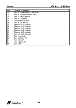 Kaptor                                                 Códigos de Falhas

Cód.     Descrição da falha (Cont.)
031      Falha no Solenóide Esquerdo/Direito: Aberto
032      Falha no Solenoide Cima/Baixo: Aberto
033      Falha no Segundo Solenóide
034      Falha no Solenóide OD
035      Solenóide Vermelho Aberto
036      Falha no Solenóide TCC
041      1A Marcha não Sincronizada
042      2A Marcha não Sincronizada
043      3A Marcha não Sincronizada
044      4A Marcha não Sincronizada
045      5A Marcha não Sincronizada
046      Marcha Ré não Sincronizada
051      Falha Comunicação
052      Falha no Sistema TCC
054      Falha no Relé A/T
056      Falha na Lampada N
071      Falha TCM




                                               190
 