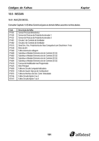 Códigos de Falhas                                                                           Kaptor

18.0 - NISSAN

18.01 - INJEÇÃO DIESEL

Consultar Capítulo 1.0 (Falhas Genéricas) para as demais falhas ausentes na lista abaixo.

 Cód.       Descrição da falha
 P1105      Sensor Pressao Atmosferica
 P1120      Sensor de Posicao do Pedal do Acelerador 1
 P1122      Sensor de Posicao do Pedal do Acelerador 2
 P1481      Circuito 1 de Controle do Ventilador
 P1482      Circuito 2 de Controle do Ventilador
 P1515      Sinal Sns. Pos. Pedal do Aceler.Nao Compativel com Sinal Interr. Freio
 P1530      Rele do A/C
 P1560      Falha sistema de voltagem
 P1600      Substitua o Modulo Eletronico de de Controle (ECU)
 P1602      Substitua o Modulo Eletronico de de Controle (ECU)
 P1603      Substitua o Modulo Eletronico de de Controle (ECU)
 P1604      Substitua o Modulo Eletronico de de Controle (ECU)
 P1610      Funcao do Imobilizador nao Programada
 P1625      Rele Principal
 P1650      Falha no Circuito Lampada Indicadora
 P1810      Falha de Quant. Injecao de Combustivel
 P1815      Falha na Interface do Sist. Contr. Velocidade
 P2146      Falha Circuito Injetor 2 ou 3
 P2147      Falha Circuito Injetor 1 ou 4




                                                  191
 