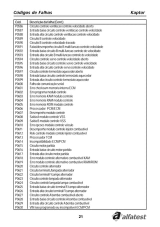 Códigos de Falhas                                                        Kaptor

Cód.    Descrição da falha (Cont.)
P0586   Circuito controle ventilacao controle velocidade aberto
P0587   Entrada baixa circuito controle ventilacao controle velocidade
P0588   Entrada alta circuito controle ventilacao controle velocidade
P0589   Circuito B controle velocidade
P0590   Circuito B controle velocidade travado
P0591   Faixa/desempenho circuito B multi-funcao controle velocidade
P0592   Entrada baixa circuito B multi-funcao controle de velocidade
P0593   Entrada alta circuito B multi-funcao controle de velocidade
P0594   Circuito controle servo controle velocidade aberto
P0595   Entrada baixa circuito controle servo controle velocidade
P0596   Entrada alta circuito controle servo controle velocidade
P0597   Circuito controle termostato aquecedor aberto
P0598   Entrada baixa circuito controle termostato aquecedor
P0599   Entrada alta circuito controle termostato aquecedor
P0600   Falha da comunicação serial
P0601   Erro checksum memoria interna ECM
P0602   Erro programa modulo controle
P0603   Erro memoria KAM modulo controle
P0604   Erro memoria RAM modulo controle
P0605   Erro memoria ROM modulo controle
P0606   Processador PCM/ECM
P0607   Desempenho modulo controle
P0608   Saida A modulo controle VSS
P0609   Saida B modulo controle VSS
P0610   Erro opcoes modulo controle veiculo
P0611   Desempenho modulo controle injetor combustivel
P0612   Rele controle modulo contole injetor combustivel
P0613   Processador TCM
P0614   Incompatibilidade ECM/PCM
P0615   Circuito motor partida
P0616   Entrada baixa circuito motor partida
P0617   Entrada alta circuito motor partida
P0618   Erro modulo controle alternativo combustivel KAM
P0619   Erro modulo controle alternativo combustivel RAM/ROM
P0620   Circuito controle alternador
P0621   Circuito terminal L/lampada alternador
P0622   Circuito terminal F/campo alternador
P0623   Circuito controle lampada alternador
P0624   Circuito controle lampada tampa combustivel
P0625   Entrada baixa circuito terminal F/campo alternador
P0626   Entrada alta circuito terminal F/campo alternador
P0627   Circuito controle A bomba combustivel aberto
P0628   Entrada baixa circuito controle A bomba combustivel
P0629   Entrada alta circuito controle A bomba combustivel
P0630   VIN nao programado ou incompativel-ECM/PCM

                                                 21
 
