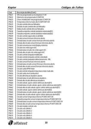 Kaptor                                                                  Códigos de Falhas

Cód.     Descrição da falha (Cont.)
P0631    VIN nao programado ou incompativel-TCM
P0632    Odometro nao programada-ECM/PCM
P0633    Chave imobilizador não programada-ECM/PCM
P0634    Temperatura interna muito alta ECM/PCM/TCM
P0635    Circuito controle direcao hidraulica
P0636    Entrada circuito controle direcao hidraulica
P0637    Saida circuito controle direcao hidraulica
P0638    Faixa/desempenho controle borboleta motorizada(B1)
P0639    Faixa/desempenho controle borboleta motorizada(B2)
P0640    Circuito controle aquecedor ar admitido
P0641    Circuito sensor A tensao referencia aberto
P0642    Entrada baixa circuito sensor A tensao referencia aberto
P0643    Entrada alta circuito sensor A tensao referencia aberto
P0644    Circuito comunicacao serial display motorista
P0645    Circuito rele embreagem A/C
P0646    Entrada baixa circuito rele embreagem A/C
P0647    Entrada alta circuito rele embreagem A/C
P0648    Circuito controle lampada imobilizador
P0649    Circuito controle lampada controle velocidade
P0650    Circuito controle lampada malfuncionamento - MIL
P0651    Circuito sensor B tensao referencia aberto
P0652    Entrada baixa circuito sensor B tensao referencia aberto
P0653    Entrada alta circuito sensor B tensao referencia aberto
P0654    Circuito saida RPM motor
P0655    Circuito controle lampada temperatura motor muito alta
P0656    Circuito saida nivel combustivel
P0657    Circuito alimentacao atuadores aberto
P0658    Entrada baixa circuito alimetacao atuadores
P0659    Entrada alta circuito alimetacao atuadores
P0660    Circuito valvula ajuste coletor admissao aberto(B1)
P0661    Entrada baixa circuito valvula ajuste coletor admissao aberto(B1)
P0662    Entrada alta circuito valvula ajuste coletor admissao aberto(B1)
P0663    Circuito valvula ajuste coletor admissao aberto(B2)
P0664    Entrada baixa circuito valvula ajuste coletor admissao aberto(B2)
P0665    Entrada alta circuito valvula ajuste coletor admissao aberto(B2)
P0666    Circuito sensor temperatura interna-PCM/ECM/TCM
P0667    Faixa/desempenho sensor temperatura interna-PCM/ECM/TCM
P0668    Entrada baixa circuito sensor temperatura interna-PCM/TCM/ECM
P0669    Entrada alta circuito sensor temperatura interna-PCM/TCM/ECM
P0670    Circuito modulo controle vela
P0671    Circuito vela cilindro 1
P0672    Circuito vela cilindro 2
P0673    Circuito vela cilindro 3
P0674    Circuito vela cilindro 4
P0675    Circuito vela cilindro 5

                                                 22
 
