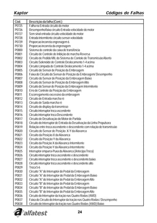 Kaptor                                                                 Códigos de Falhas

Cód.     Descrição da falha (Cont.)
P0725    Falha na Entrada circuito do motor
P0726    Desempenho/faixa circuito Entrada velocidade do motor
P0727    Sem sinal entrada circuito velocidade do motor
P0728    Entrada intermitente circuito sensor velocidade
P0729    Proporcao incorreta engrenagem 6
P0730    Proporcao incorreta da engrenagem
P0800    Sistema de controle da caixa de transfência
P0801    Circuito de Controle de Inibição de marcha Reversa
P0802    Circuito de Pedido MIL do Sistema de Contole de Transmissão Aberto
P0803    Circuito Solenóide de Controle Deslocamento 1-4 acima
P0804    Circuito Lâmpada de Controle Deslocamento 1-4 acima
P0805    Circuito do Sensor de Posição da Embreagem
P0806    Faixa do Circuito do Sensor de Posição da Embreagem/ Desempenho
P0807    Circuito do Sensor de Posição da Embreagem Baixo
P0808    Circuito do Sensor de Posição da Embreagem Alto
P0809    Circuito do Sensor de Posição da Embreagem Intermitente
P0810    Erro de Controle da Posição da Embreagem
P0811    Escorregamento excessivo da embreagem
P0812    Circuito de Entrada marcha ré
P0813    Circuito de Saída marcha ré
P0814    Circuito do display da transmisso
P0815    Circuito interruptor troca ascendente
P0816    Circuito interruptor troca Descendente
P0817    Circuito de Desativação do Motor de Partida
P0818    Circuito do Interruptor de Entrada da Desativação da Linha Propulsora
P0819    Relação entre troca ascendente e descendente com relação de transmissão
P0820    Circuito do Sensor de Posição X-Y da Alavanca
P0821    Circuito da Posição X da Alavanca
P0822    Circuito da Posição Y da Alavanca
P0823    Circuito da Posição X da Alavanca Intermitente
P0824    Circuito da Posição Y da Alavanca Intermitente
P0825    Interruptor empurra-Puxa da Alavanca (Antecipa Troca)
P0826    Circuito interruptor troca ascendente e descendente
P0827    Circuito interruptor troca ascendente e descendente baixo
P0828    Circuito interruptor troca ascendente e descendente alto
P0829    Troca 5-6
P0830    Circuito "A" do Interruptor do Pedal da Embreagem
P0831    Circuito "A" do Interruptor do Pedal da Embreagem Baixo
P0832    Circuito "A" do Interruptor do Pedal da Embreagem Alto
P0833    Circuito "B" do Interruptor do Pedal da Embreagem
P0834    Circuito "B" do Interruptor do Pedal da Embreagem Baixo
P0835    Circuito "B" do Interruptor do Pedal da Embreagem Alto
P0836    Circuito do Interruptor da tração nas Quatro Rodas (4WD)
P0837    Faixa do Circuito do Interruptor da tração nas Quatro Rodas / Desempenho
P0838    Circuito do Interruptor da tração nas Quatro Rodas (4WD) Baixo

                                                24
 