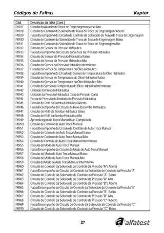 Códigos de Falhas                                                                    Kaptor

Cód.    Descrição da falha (Cont.)
P0927   Circuito do Atuador de Troca de Engrenagem reversa Alto
P0928   Circuito de Controle da Solenóide de Trava de Troca de Engrenagem/ Aberto
P0929   Faixa/Desempenho do Circuito de Controle da Solenóide de Trava de Troca de Engrenagem
P0930   Circuito de Controle da Solenóide de Trava de Troca de Engrenagem Baixo
P0931   Circuito de Controle da Solenóide de Trava de Troca de Engrenagem Alto
P0932   Circuito do Sensor da Pressão Hidráulica
P0933   Faixa/Desempenho do Circuito do Sensor da Pressão Hidráulica
P0934   Circuito do Sensor da Pressão Hidráulica Baixo
P0935   Circuito do Sensor da Pressão Hidráulica Alto
P0936   Circuito do Sensor da Pressão Hidráulica Intermitente
P0937   Circuito do Sensor de Temperatura do Óleo Hidráulico
P0938   Faixa/Desempenho do Circuito do Sensor de Temperatura do Óleo Hidráulico
P0939   Circuito do Sensor de Temperatura do Óleo Hidráulico Baixo
P0940   Circuito do Sensor de Temperatura do Óleo Hidráulico Alto
P0941   Circuito do Sensor de Temperatura do Óleo Hidráulico Intermitente
P0942   Unidade da Pressão Hidráulica
P0943   Unidade da Pressão Hidráulica Ciclo de Período Curto
P0944   Perda de Pressão da Unidade da Pressão Hidraulica
P0945   Circuito de Relé da Bomba Hidráulica /Aberto
P0946   Faixa/Desempenho do Circuito de Relé da Bomba Hidráulica
P0947   Circuito de Relé da Bomba Hidráulica Baixo
P0948   Circuito de Relé da Bomba Hidráulica Alto
P0949   Aprendizagem de Troca Manual Não Completada
P0950   Circuito de Controle de Auto Troca Manual
P0951   Faixa/Desempenho do Circuito de Controle de Auto Troca Manual
P0952   Circuito de Controle de Auto Troca Manual Baixo
P0953   Circuito de Controle de Auto Troca Manual Alto
P0954   Circuito de Controle de Auto Troca Manual Intermitente
P0955   Circuito do Modo de Auto Troca Manual
P0956   Faixa/Desempenho do Circuito do Modo de Auto Troca Manual
P0957   Circuito do Modo de Auto Troca Manual Baixo
P0958   Circuito do Modo de Auto Troca Manual Alto
P0959   Circuito do Modo de Auto Troca Manual Intermitente
P0960   Circuito de Controle da Solenoide de Controle da Pressão "A" / Aberto
P0961   Faixa/Desempenho do Circuito de Controle da Solenoide de Controle da Pressão "A"
P0962   Circuito de Controle da Solenoide de Controle da Pressão "A" Baixo
P0963   Circuito de Controle da Solenoide de Controle da Pressão "A" Alto
P0964   Circuito de Controle da Solenoide de Controle da Pressão "B" / Aberto
P0965   Faixa/Desempenho do Circuito de Controle da Solenoide de Controle da Pressão "B"
P0966   Circuito de Controle da Solenoide de Controle da Pressão "B" Baixo
P0967   Circuito de Controle da Solenoide de Controle da Pressão "B" Alto
P0968   Circuito de Controle da Solenoide de Controle da Pressão "C" / Aberto
P0969   Faixa/Desempenho do Circuito de Controle da Solenoide de Controle da Pressão "C"
P0970   Circuito de Controle da Solenoide de Controle da Pressão "C" Baixo


                                             27
 