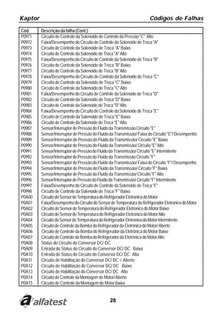 Kaptor                                                                 Códigos de Falhas

Cód.     Descrição da falha (Cont.)
P0971    Circuito de Controle da Solenoide de Controle da Pressão "C" Alto
P0972    Faixa/Desempenho do Circuito de Controle da Solenoide de Troca "A"
P0973    Circuito de Controle da Solenoide de Troca "A" Baixo
P0974    Circuito de Controle da Solenoide de Troca "A" Alto
P0975    Faixa/Desempenho do Circuito de Controle da Solenoide de Troca "B"
P0976    Circuito de Controle da Solenoide de Troca "B" Baixo
P0977    Circuito de Controle da Solenoide de Troca "B" Alto
P0978    Faixa/Desempenho do Circuito de Controle da Solenoide de Troca "C"
P0979    Circuito de Controle da Solenoide de Troca "C" Baixo
P0980    Circuito de Controle da Solenoide de Troca "C" Alto
P0981    Faixa/Desempenho do Circuito de Controle da Solenoide de Troca "D"
P0982    Circuito de Controle da Solenoide de Troca "D" Baixo
P0983    Circuito de Controle da Solenoide de Troca "D" Alto
P0984    Faixa/Desempenho do Circuito de Controle da Solenoide de Troca "E"
P0985    Circuito de Controle da Solenoide de Troca "E" Baixo
P0986    Circuito de Controle da Solenoide de Troca "E" Alto
P0987    Sensor/Interruptor de Pressão do Fluido da Transmissão Circuito "E"
P0988    Sensor/Interruptor de Pressão do Fluido da Transmissão/ Faixa do Circuito "E"/ Desempenho
P0989    Sensor/Interruptor de Pressão do Fluido da Transmissão/ Circuito "E" Baixo
P0990    Sensor/Interruptor de Pressão do Fluido da Transmissão/ Circuito "E" Alto
P0991    Sensor/Interruptor de Pressão do Fluido da Transmissão/ Circuito "E" Intermitente
P0992    Sensor/Interruptor de Pressão do Fluido da Transmissão Circuito "F"
P0993    Sensor/Interruptor de Pressão do Fluido da Transmissão/ Faixa do Circuito "F"/ Desempenho
P0994    Sensor/Interruptor de Pressão do Fluido da Transmissão/ Circuito "F" Baixo
P0995    Sensor/Interruptor de Pressão do Fluido da Transmissão/ Circuito "F" Alto
P0996    Sensor/Interruptor de Pressão do Fluido da Transmissão/ Circuito "F" Intermitente
P0997    Faixa/Desempenho do Circuito de Controle da Solenoide de Troca "F"
P0998    Circuito de Controle da Solenoide de Troca "F" Baixo
P0A00    Circuito do Sensor de Temperatura do Refrigerador Eletronico do Motor
P0A01    Faixa/Desempenho do Circuito do Sensor de Temperatura do Refrigerador Eletronico do Motor
P0A02    Circuito do Sensor de Temperatura do Refrigerador Eletronico do Motor Baixo
P0A03    Circuito do Sensor de Temperatura do Refrigerador Eletronico do Motor Alto
P0A04    Circuito do Sensor de Temperatura do Refrigerador Eletronico do Motor Intermitente
P0A05    Circuito de Controle da Bomba do Refrigerador da Eletrônica do Motor/ Aberto
P0A06    Circuito de Controle da Bomba do Refrigerador da Eletrônica do Motor Baixo
P0A07    Circuito de Controle da Bomba do Refrigerador da Eletrônica do Motor Alto
P0A08    Status do Circuito do Conversor DC/ DC.
P0A09    Entrada do Status do Circuito do Conversor DC/ DC Baixa
P0A10    Entrada do Status do Circuito do Conversor DC/ DC Alta
P0A11    Circuito de Habilitação do Conversor DC/ DC / Aberto
P0A12    Circuito de Habilitação do Conversor DC/ DC Baixo
P0A13    Circuito de Habilitação do Conversor DC/ DC Alto
P0A14    Circuito de Controle da Montagem de Motor/ Aberto
P0A15    Circuito de Controle da Montagem de Motor Baixa


                                                28
 