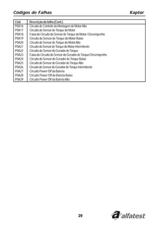 Códigos de Falhas                                                      Kaptor

Cód.    Descrição da falha (Cont.)
P0A16   Circuito de Controle da Montagem de Motor Alta
P0A17   Circuito do Sensor de Torque do Motor
P0A18   Faixa do Circuito do Sensor de Torque do Motor / Desempenho
P0A19   Circuito do Sensor de Torque do Motor Baixo
P0A20   Circuito do Sensor de Torque do Motor Alto
P0A21   Circuito do Sensor de Torque do Motor Intermitente
P0A22   Circuito do Sensor do Gerador de Torque
P0A23   Faixa do Circuito do Sensor do Gerador de Torque/ Desempenho
P0A24   Circuito do Sensor do Gerador de Torque Baixo
P0A25   Circuito do Sensor do Gerador de Torque Alto
P0A26   Circuito do Sensor do Gerador de Torque Intermitente
P0A27   Circuito Power Off da Bateria
P0A28   Circuito Power Off da Bateria Baixo
P0A29   Circuito Power Off da Bateria Alto




                                             29
 