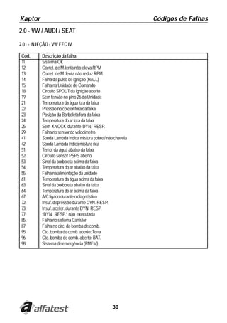 Kaptor                                                       Códigos de Falhas

2.0 - VW / AUDI / SEAT
2.01 - INJEÇÃO - VW EEC IV

 Cód.      Descrição da falha
 11        Sistema OK
 12        Corret. de M.lenta não eleva RPM
 13        Corret. de M. lenta não reduz RPM
 14        Falha de pulso de ignição (HALL)
 15        Falha na Unidade de Comando
 18        Circuito SPOUT da ignição aberto
 19        Sem tensão no pino 26 da Unidade
 21        Temperatura da água fora da faixa
 22        Pressão no coletor fora da faixa
 23        Posição da Borboleta fora da faixa
 24        Temperatura do ar fora da faixa
 25        Sem KNOCK durante DYN. RESP.
 29        Falha no sensor do velocímetro
 41        Sonda Lambda indica mistura pobre / não chaveia
 42        Sonda Lambda indica mistura rica
 51        Temp. da água abaixo da faixa
 52        Circuito sensor PSPS aberto
 53        Sinal da borboleta acima da faixa
 54        Temperatura do ar abaixo da faixa
 55        Falha na alimentação da unidade
 61        Temperatura da água acima da faixa
 63        Sinal da borboleta abaixo da faixa
 64        Temperatura do ar acima da faixa
 67        A/C ligado durante o diagnóstico
 72        Insuf. depressão durante DYN. RESP.
 73        Insuf. aceler. durante DYN. RESP.
 77        “DYN. RESP.” não executada
 85        Falha no sistema Canister
 87        Falha no circ. da bomba de comb.
 95        Cto. bomba de comb. aberto; Terra
 96        Cto. bomba de comb. aberto; BAT.
 98        Sistema de emergência (FMEM)




                                                  30
 