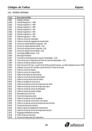 Códigos de Falhas                                                                     Kaptor

2.02 - OUTROS SISTEMAS

 Cód.    Descrição da falha
 0003    Verifique Literatura
 0258    Válvula Magnética 1 - N88
 0260    Válvula magnética 2 - N89
 0262    Válvula magnética 3 - N90
 0264    Válvula magnética 4 - N91
 0266    Válvula magnética 5 - N92
 0268    Válvula magnética 6 - N93
 0270    Válvula magnética 7 - N94
 0281    Falha no sensor de velocidade
 0282    Falha no circuito do regulador da marcha lenta
 0283    Sensor de rotação dianteiro esquerdo - G47
 0285    Sensor de rotação dianteiro direito - G45
 0287    Sensor de rotação traseiro esquerdo - G44
 0290    Sensor de rotação traseiro direito - G46
 0293    Comutador Multifuncional - F125
 0296    Interruptor Kickdown
 0297    Transmissor da Rotação para Caixa de Velocidades - G38
 0300    Transmissor para Temperatura do Óleo da Caixa de Velocidades - G93
 0305    Falha no circuito do sinal de consumo
 0493    Unid. Sensora ESP, Veíc. a partir de 02.02/Sem Sinal/Comunic. ou Falha Unidade Sensora ESP
 0495    Unidade Sensora ESP, Veículos a partir de 02.02 / Fonte de Tensão
 0513    Falha no sensor de rotação
 0515    Falha no sensor de rotação HALL
 0516    Falha no interruptor de marcha-lenta
 0518    Falha no sensor de posição da borboleta
 0519    Falha no sensor de pressão do coletor
 0520    Falha no medidor de massa de ar
 0522    Falha no circuito do sensor de temperatura do motor
 0523    Falha no circuito do sensor de temperatura do ar
 0524    Falha no circuito do sensor de detonação
 0525    Falha no circuito da sonda Lambda
 0526    Interruptor da Luz de Freio
 0527    Sensor de temperatura do ar
 0528    Falha no circuito do sensor de altitude
 0529    Falha no circuito do sensor HALL de rotação
 0530    Falha no circuito do sensor de posição da marcha lenta
 0532    Tensão de bateria fora da faixa
 0533    Falha no ajuste do regulador da marcha lenta
 0534    Falha no circuito do sensor de temperatura do óleo
 0537    Regulagem lambda fora da faixa
 0538    Falha Tensão de referencia,
 0539    Sensor de temperatura do combustível


                                              31
 