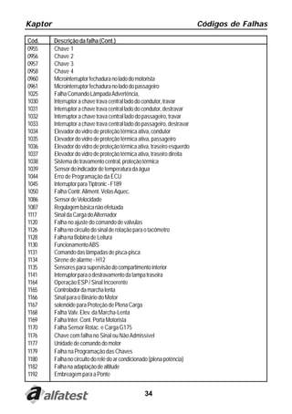 Kaptor                                                                     Códigos de Falhas

Cód.     Descrição da falha (Cont.)
0955     Chave 1
0956     Chave 2
0957     Chave 3
0958     Chave 4
0960     Microinterruptor fechadura no lado do motorista
0961     Microinterruptor fechadura no lado do passageiro
1025     Falha Comando Lâmpada Advertência,
1030     Interruptor a chave trava central lado do condutor, travar
1031     Interruptor a chave trava central lado do condutor, destravar
1032     Interruptor a chave trava central lado do passageiro, travar
1033     Interruptor a chave trava central lado do passageiro, destravar
1034     Elevador do vidro de proteção térmica ativa, condutor
1035     Elevador do vidro de proteção térmica ativa, passageiro
1036     Elevador do vidro de proteção térmica ativa, traseiro esquerdo
1037     Elevador do vidro de proteção térmica ativa, traseiro direita
1038     Sistema de travamento central, proteção térmica
1039     Sensor do indicador de temperatura da água
1044     Erro de Programação da ECU
1045     Interruptor para Tiptronic - F189
1050     Falha Contr. Aliment. Velas Aquec.
1086     Sensor de Velocidade
1087     Regulagem básica não efetuada
1117     Sinal da Carga do Alternador
1120     Falha no ajuste do comando de válvulas
1126     Falha no circuito do sinal de rotação para o tacômetro
1128     Falha na Bobina de Leitura
1130     Funcionamento ABS
1131     Comando das lâmpadas de pisca-pisca
1134     Sirene de alarme - H12
1135     Sensores para supervisão do compartimento interior
1141     Interruptor para o destravamento da tampa traseira
1164     Operação ESP / Sinal Incoerente
1165     Controlador da marcha lenta
1166     Sinal para o Binário do Motor
1167     solenóide para Proteção de Plena Carga
1168     Falha Valv. Elev. da Marcha-Lenta
1169     Falha Inter. Cont. Porta Motorista
1170     Falha Sensor Rotac. e Carga G175
1176     Chave com falha no Sinal ou Não Admissível
1177     Unidade de comando do motor
1179     Falha na Programação das Chaves
1180     Falha no circuito do relé do ar condicionado (plena potência)
1182     Falha na adaptação de altitude
1192     Embreagem para a Ponte


                                                   34
 