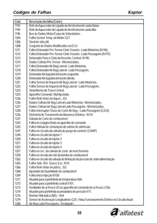Códigos de Falhas                                                                        Kaptor

Cód.   Descrição da falha (Cont.)
1193   Relê do Aquecedor do Liquido de Arrefecimento saída Baixa
1194   Relê do Aquecedor do Liquido de Arrefecimento saída Alta
1196   Bus de Dados Motor/Caixa de Velocidades
1204   Falha Sensor Temp. do Motor G27
1206   Sinal de vida útil,
1208   Conjunto de Dados Modificados na ECU
1211   Falha Detonador Pré-Tensor Cinto Traseiro - Lado Motorista (N196),
1212   Falha Detonador Pré-Tensor Cinto Traseiro - Lado Passageiro (N197),
1213   Detonador Para o Cinto do Assento, Central, N198,
1214   Dados Colisão Pré-Tensor - Memorizados,
1217   Falha Detonador Air Bag Lateral - Lado Motorista,
1218   Falha Detonador Air Bag Lateral - Lado Passageiro,
1219   Detonador Air bag lateral traseiro esquerdo,
1220   Detonador Air bag lateral traseiro direito,
1221   Falha Sensor de Impacto Air Bag Lateral - Lado Motorista,
1222   Falha Sensor de Impacto Air Bag Lateral - Lado Passageiro,
1223   Sinal Aberto da Trava Central,
1224   Aparelho Comando Mal Ajustado,
1226   Falha Relé Velas de Aquec. J52
1226   Dados Colisão Air Bag Lateral Lado Motorista - Memorizados,
1227   Dados Colisão Air Bag Lateral Lado Passageiro - Memorizados,
1228   Falha Interruptor Chave de Corte Air Bag – Lado Passageiro (E224),
1236   Eletroímã de Travamento da Alavanca Seletora - N110
1237   Válvula de Corte de combustível
1242   Falha no estágios finais no aparelho de comando
1243   Falha Válvula de comutação do coletor de admissão
1247   Falha no circuito da válvula de purga do canister (CANP)
1249   Falha no circuito do injetor 1
1250   Falha no circuito do injetor 2
1251   Falha no circuito do injetor 3
1252   Falha no circuito do injetor 4
1257   Falha no circ. da válvula de contr. da marcha lenta
1259   Falha no circuito do relé da bomba de combustível
1262   Falha no circuito da válvula de limitação da pressão de sobrealimentação
1265   Falha Valv. Ret. Gases Esc. N18
1266   Falha Relé Velas Incadesc. J52
1268   Ajustador da Quantidade de combustível
1269   Falha Inicio Injeção N108
1271   Atuador para a portinhola de temperatura V68,
1272   Atuador para a portinhola central V701,
1273   Ventilador de ar fresco V2 ou aparelho de comando de ar fresco J106,
1274   Atuador para portinhola acumuladora de pressão V71,
1276   Bomba Hidráulica ABS - V64
1279   Sensor de Aceleração Longitudinal -G25- / Mau Funcionamento Elétrico no Circuito Atual
1280   Air Bag Lado Passageiro - Desligado”,

                                              35
 