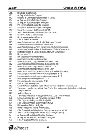 Kaptor                                                                 Códigos de Falhas
Cód.     Descrição da falha (Cont.)
1281     Air Bag Lado Motorista - Desligado”,
1282     solenóide de Controle do Ar do Distribuidor de Entrada
1284     Air Bag Lateral Lado Motorista - Desligado,
1285     Air Bag Lateral Lado Passageiro - Desligado,
1286     Pré- Tensor Cinto Lado Motorista - Desligado,
1287     Pré- Tensor Cinto Lado Passageiro - Desligado,
1296     Sensor de temperatura do difusor central G191,
1297     Sensor da temperatura do efluxo vão para os pés G192,
1299     CAN BUS - Falta de Comunicação,
1312     Bus de dados propulsão defeituoso
1314     Falha na unidade de comando
1315     Aparelho de comando da caixa de velocidades sem comutação
1316     Aparelho de comando dos freios sem comunicação
1317     Aparelho de Comando no Painel Instrumentos J285-Sem Comunicação
1318     Aparelho de Comando do Rele da Bomba Comb. J17-Sem Comunicação
1324     Módulo de Controle de Direção de Toda Roda / Sem Comunicação
1328     Bus dados conforto
1329     Bus dados de conforto em emergência
1330     Aparelho de comando central para conforto
1331     Aparelho de comando da porta no lado do motorista - J386
1332     Aparelho de comando da porta no lado do passageiro - J387
1333     Aparelho de comando da porta traseira esquerda - J338
1334     Aparelho de comando da porta traseira direita - J389
1335     Aparelho de comando para posição assento/espelho no lado do motorista
1358     Interruptor para travamento interno no lado do passageiro - E198
1359     Interruptor para travamento interno no lado do passageiro - E198
1362     Interruptor para fechar a tampa traseira - F124
1389     Interruptor para abrir a tampa traseira - F124
1402     Linha de Dados de navegação
1423     Sensor de Aceleração Lateral - g200 - / Mau Funcionamento Elétrico no Circuito Atual
1435     Transmissor 1 para Impusionador do Freio -G201- / Sem, ou Incorretos Ajustes/Adaptação Basica
1486      Verifique Literatura
1487      Verifique Literatura
1542     Transmissor para Sensor de Relação da Rotação -G202- / Sinal Incoerente
1578     Lâmpada Avaria Air Bag Lado Passageiro - Desligado (K145)
1588     Falha Disparador Air Bag Lado Motorista (N251)
1589     Falha Disparador Air Bag Lado Passageiro (N252)
1634     Detonador Corte Bateria - Desligado
1635     Dados Colisão Corte Bateria - Memorizados”,
1638     Falha Sensor Colisao Air Bag Lateral Traseiro - Lado Motorista (G256),
1639     Sensor Colisão Air Bag Lateral Traseiro - Lado Passageiro (G257),
1644     Air Bag Lateral Traseiro Lado Motorista - Desligado,
1645     Air Bag Lateral Traseiro Lado Passageiro - Desligado,
1646     Falha Air Bag Lado Motorista - Desligado,


                                                36
 