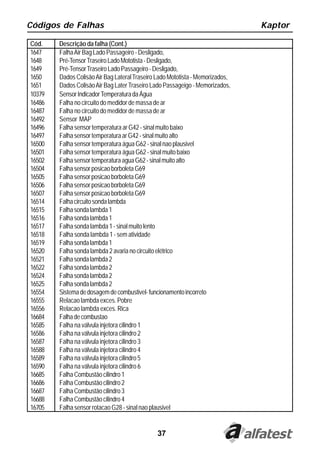Códigos de Falhas                                                              Kaptor

Cód.    Descrição da falha (Cont.)
1647    Falha Air Bag Lado Passageiro - Desligado,
1648    Pré-Tensor Traseiro Lado Mototista - Desligado,
1649    Pré-Tensor Traseiro Lado Passageiro - Desligado,
1650    Dados Colisão Air Bag Lateral Traseiro Lado Mototista - Memorizados,
1651    Dados Colisão Air Bag Later Traseiro Lado Passageigo - Memorizados,
10379   Sensor Indicador Temperatura da Água
16486   Falha no circuito do medidor de massa de ar
16487   Falha no circuito do medidor de massa de ar
16492   Sensor MAP
16496   Falha sensor temperatura ar G42 - sinal muito baixo
16497   Falha sensor temperatura ar G42 - sinal muito alto
16500   Falha sensor temperatura água G62 - sinal nao plausivel
16501   Falha sensor temperatura água G62 - sinal muito baixo
16502   Falha sensor temperatura agua G62 - sinal muito alto
16504   Falha sensor posicao borboleta G69
16505   Falha sensor posicao borboleta G69
16506   Falha sensor posicao borboleta G69
16507   Falha sensor posicao borboleta G69
16514   Falha circuito sonda lambda
16515   Falha sonda lambda 1
16516   Falha sonda lambda 1
16517   Falha sonda lambda 1 - sinal muito lento
16518   Falha sonda lambda 1 - sem atividade
16519   Falha sonda lambda 1
16520   Falha sonda lambda 2 avaria no circuito elétrico
16521   Falha sonda lambda 2
16522   Falha sonda lambda 2
16524   Falha sonda lambda 2
16525   Falha sonda lambda 2
16554   Sistema de dosagem de combustivel- funcionamento incorreto
16555   Relacao lambda exces. Pobre
16556   Relacao lambda exces. Rica
16684   Falha de combustao
16585   Falha na válvula injetora cilindro 1
16586   Falha na válvula injetora cilindro 2
16587   Falha na válvula injetora cilindro 3
16588   Falha na válvula injetora cilindro 4
16589   Falha na válvula injetora cilindro 5
16590   Falha na válvula injetora cilindro 6
16685   Falha Combustão cilindro 1
16686   Falha Combustão cilindro 2
16687   Falha Combustão cilindro 3
16688   Falha Combustão cilindro 4
16705   Falha sensor rotacao G28 - sinal nao plausivel


                                               37
 