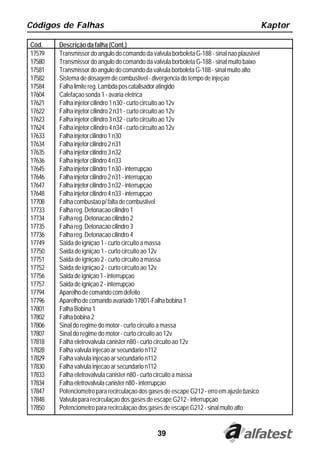 Códigos de Falhas                                                                           Kaptor

Cód.    Descrição da falha (Cont.)
17579   Transmissor do angulo do comando da valvula borboleta G-188 - sinal nao plausivel
17580   Transmissor do angulo do comando da valvula borboleta G-188 - sinal muito baixo
17581   Transmissor do angulo do comando da valvula borboleta G-188 - sinal muito alto
17582   Sistema de dosagem de combustivel - divergencia do tempo de injeçao
17584   Falha limite reg. Lambda pos catalisador atingido
17604   Calefaçao sonda 1 - avaria eletrica
17621   Falha injetor cilindro 1 n30 - curto circuito ao 12v
17622   Falha injetor cilindro 2 n31 - curto circuito ao 12v
17623   Falha injetor cilindro 3 n32 - curto circuito ao 12v
17624   Falha injetor cilindro 4 n34 - curto circuito ao 12v
17633   Falha injetor cilindro 1 n30
17634   Falha injetor cilindro 2 n31
17635   Falha injetor cilindro 3 n32
17636   Falha injetor cilindro 4 n33
17645   Falha injetor cilindro 1 n30 - interrupçao
17646   Falha injetor cilindro 2 n31 - interrupçao
17647   Falha injetor cilindro 3 n32 - interrupçao
17648   Falha injetor cilindro 4 n33 - interrupçao
17708   Falha combustao p/ falta de combustivel
17733   Falha reg. Detonacao cilindro 1
17734   Falha reg. Detonacao cilindro 2
17735   Falha reg. Detonacao cilindro 3
17736   Falha reg. Detonacao cilindro 4
17749   Saida de igniçao 1 - curto circuito a massa
17750   Saida de igniçao 1 - curto circuito ao 12v
17751   Saida de igniçao 2 - curto circuito a massa
17752   Saida de igniçao 2 - curto circuito ao 12v
17756   Saida de igniçao 1 - interrupçao
17757   Saida de igniçao 2 - interrupçao
17794   Aparelho de comando com defeito
17796   Aparelho de comando avariado 17801-Falha bobina 1
17801   Falha Bobina 1
17802   Falha bobina 2
17806   Sinal do regime do motor - curto circuito a massa
17807   Sinal do regime do motor - curto circuito ao 12v
17818   Falha eletrovalvula canister n80 - curto circuito ao 12v
17828   Falha valvula injecao ar secundario n112
17829   Falha valvula injecao ar secundario n112
17830   Falha valvula injecao ar secundario n112
17833   Falha eletrovalvula canister n80 - curto circuito a massa
17834   Falha eletrovalvula canister n80 - interrupçao
17847   Potenciometro para recirculaçao dos gases de escape G212 - erro em ajuste basico
17848   Valvula para recirculaçao dos gases de escape G212 - interrupçao
17850   Potenciometro para recirculaçao dos gases de escape G212 - sinal muito alto


                                               39
 