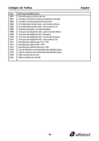 Códigos de Falhas                                                       Kaptor

Cód.    Descrição da falha (Cont.)
18057   Sem mensagem uc do abs rede can
18061   Consultar a memória de avarias da unidade de comando
18062   Consultar a memória do painel de instrumento
18064   Ar condicionado entrada/ saída - curto circuito ao massa
18065   Ar condicionado entrada/ saída - curto circuito ao 12v
18089   Programacao unidade comando incompleta
18098   Teste para auto diagnóstico k83 - avaria no circuito elétrico
18099   Teste para auto diagnóstico k83 - interrupção
18100   Teste para auto diagnóstico k83 - curto circuito ao massa
18101   Teste para auto diagnóstico k83 - curto circuito ao 12v
18141   Interruptor para Tiptronic para Trás - F189
18147   Interruptor para Tiptronic Alto - F189
18152   Interruptor para Tiptronic Detecção - F189
18192   Cabo de Mudança numa Velocidade Mais Alta/Mais Baixa
18193   Cabo de mudança numa Velocidade Mais Alta/Mais Baixa
18259   Falha comunicacao c/a rede
65535   Falha na unidade de comando




                                                  41
 