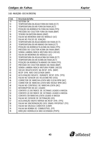Códigos de Falhas                                              Kaptor

3.02 - INJEÇÃO - EEC IV (FIESTA)

 Cód.      Descrição da falha
 11        SISTEMA OK
 13        TEMPERATURA DA ÁGUA FORA DA FAIXA (ECT)
 14        TEMPERATURA DO AR FORA DA FAIXA (ACT)
 15        POSIÇÃO DA BORBOLETA FORA DA FAIXA (TPS)
 17        PRESSÃO DO COLETOR FORA DA FAIXA (MAP)
 18        TENSÃO DA BATERIA BAIXA (VBAT)
 19        FALHA NA MEMÓRIA KAM DO MÓDULO (UC)
 21        FALHA NO PULSO DE IGNIÇÃO
 23        TEMPERATURA DA ÁGUA ABAIXO DA FAIXA (ECT)
 24        TEMPERATURA DO AR ABAIXO DA FAIXA (ECT)
 25        POSIÇÃO DA BORBOLETA ACIMA DA FAIXA (TPS)
 27        PRESSÃO DO COLETOR ACIMA DA FAIXA (MAP)
 28        SONDA LAMBDA INDICA MISTURA RICA (HEGO)
 31        FALHA DA MEMÓRIA DO MÓDULO (UC)
 33        TEMPERATURA DA ÁGUA ACIMA DA FAIXA (ECT)
 34        TEMPERATURA DO AR ACIMA DA FAIXA (ACT)
 35        POSIÇÃO DA BORBOLETA ABAIXO DA FAIXA (TPS)
 37        PRESSÃO DO COLETOR ABAIXO DA FAIXA (MAP)
 38        SONDA LAMBDA INDICA MISTURA POBRE (HEGO)
 42        VÁCUO INSUFICIENTE NA RESP. DYN. (MAP)
 43        RESP. DYN. NÃO EXECUTADA (MAP)
 44        ACELERAÇÃO INSUFIC. DURANTE RESP. DYN. (TPS)
 45        FALHA NO SENSOR DO VELOCÍMETRO (VSS)
 46        CORRETOR DE MARCHA-LENTA NÃO ELEVA RPM (IAC)
 47        CORRETOR DE MARCHA LENTA NÃO REDUZ RPM (IAC)
 48        FALHA NO CONTROLE DE MARCHA-LENTA (IAC)
 51        INTERRUPTOR DO A/C LIGADO
 53        CONTATO (1) DO ÍNDICE DE OCTANAS LIGADO A MASSA
 54        CONTATO (2) DO ÍNDICE DE OCTANAS LIGADO A MASSA
 55        CONTATO DA MARCHA-LENTA LIGADO A MASSA
 56        FALHA NO SENSOR DE DETONAÇÃO (KS)
 57        ACELERAÇÃO MUITO RÁPIDA NA RESP. DYN. (TPS)
 58        FALHA NA SINCRONIZAÇÃO DOS SINAIS PIP/SPOUT (TFI)
 73        FALHA NA VÁLVULA CANISTER (CANP)
 74        FALHA NA BOMBA DE COMBUSTÍVEL (FP)
 78        DIREÇÃO HIDRÁULICA NÃO ACIONADA (PSPS)




                                        43
 