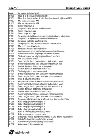Kaptor                                                                     Códigos de Falhas
Cód.     Descrição da falha (Cont.)
P1100    Fluxo de ar do veículo: sinal intermitente
P1101    Fluxo de ar do veículo: fora da faixa durante o diagnóstico (Sensor MAF)
P1106    Mau funcionamento do MAP
P1107    Mau funcionamento do MAP
P1111    Sensor temperatura ar
P1112    Temperatura do ar admitido: sinal intermitente
P1114    Sensor temperatura água
P1115    Sensor temperatura água
P1116    Temperatura do líquido arrefecimento: fora da faixa durante o diagnóstico
P1117    Temperatura do líquido arrefecimento: sinal intermitente
P1120    Posição da borboleta: sinal fora da faixa
P1121    Sinal posição da borboleta incoerente com sinal fluxo de ar
P1122    Mau funcionamento borboleta
P1125    Posição da borboleta: sinal intermitente
P1127    Aquecimento do sensor oxigênio inativo durante teste Dinâmico
P1128    Sinal dos sensores de oxigênio pré-catalizador invertidos
P1129    Sinal dos sensores de oxigênio pós-catalizador invertidos
P1130    Mau funcionamento lambda
P1131    Sensor oxigênio banco 1 pré-catalizador: indica mistura pobre
P1132    Sensor oxigênio banco 1 pré-catalizador: indica mistura rica
P1133    Controle da mistura do banco 1: mistura pobre
P1134    Controle da mistura do banco 1: mistura rica
P1135    Sinal de ignição: incorreto ou sem sinal
P1137    Sensor oxigênio banco 1 pós-catalizador: indica mistura pobre
P1138    Sensor oxigênio banco 1 pós-catalizador: indica mistura rica
P1140    Aviso de água no combustível
P1150    Adaptação de mistura alcançou o limite: banco 2 pré-catalizador
P1151    Sensor oxigênio banco 2 pré-catalizador: indica mistura pobre
P1152    Sensor oxigênio banco 2 pré-catalizador: indica mistura rica
P1153    Controle da mistura do banco 2: mistura pobre
P1154    Controle da mistura do banco 2: mistura rica
P1157    Sensor oxigênio banco 2 pós-catalizador: indica mistura pobre
P1158    Sensor oxigênio banco 2 pós-catalizador: indica mistura rica
P1184    Temperatura do óleo do motor: sinal fora da faixa durante o diagnóstico
P1201    Falha estagio piezo potencia injetor 1
P1202    Falha estagio piezo potencia injetor 2
P1203    Falha estagio piezo potencia injetor 3
P1204    Falha estagio piezo potencia injetor 4
P1220    Falha no controle da sequência da borboleta
P1221    Falha no sistema de controle de tração
P1224    Sensor B da posição da borboleta: sinal fora da faixa durante o diagnóstico
P1227    Válvula Wastegate falhou fechada (alta pressão)
P1228    Válvula Wastegate falhou aberta (baixa pressão)
P1229    Acionamento do Intercooler (turbo)


                                                  46
 