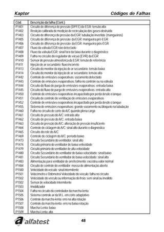Kaptor                                                                Códigos de Falhas

Cód.     Descrição da falha (Cont.)
P1401    Circuito de diferença de pressão (DPFE) da EGR: tensão alta
P1402    Restição calibrada de medição de recirculação dos gases obstruída
P1403    Circuito de diferença de pressão da EGR: tubulação invertida (mangueiras)
P1405    Circuito de diferença de pressão da EGR: mangueira pré-EGR
P1406    Circuito de diferença de pressão da EGR: mangueira pós-EGR
P1407    Fluxo da válvula EGR não detectado
P1408    Fluxo da válvula EGR: sinal fora da faixa durante o diagnóstico
P1409    Falha no circuito do regulador de vácuo (EVR) da EGR
P1410    Sensor de pressão atmosférica da EGR: tensão de referência
P1411    Injeção de ar secundário: fluxo incorreto
P1413    Circuito do monitor da injeção de ar secundário: tensão baixa
P1414    Circuito do monitor da injeção de ar secundário: tensão alta
P1442    Controle de emissões evaporativas: vazamento detectado
P1443    Controle de emissões evaporativas: falha no controle ou na válvula
P1444    Circuito do fluxo de purga de emissões evaporativas: entrada baixa
P1445    Circuito do fluxo de purga de emissões evaporativas: entrada alta
P1450    Controle de emissões evaporativas incapacitado por perda desde o tanque
P1451    Circuito de controle de ventilação de emissões evaporativas
P1452    Controle de emissões evaporativas incapacitado por perda desde o tanque
P1455    Sistema de emissões evaporativas: grande vazamento ou bloqueio na tubulação
P1460    Falha no circuito de corte do A/C quando plena carga
P1461    Circuito de pressão do A/C: entrada alta
P1462    Circuito de pressão do A/C: entrada baixa
P1463    Circuito de pressão do A/C: alteração de pressão insuficiente
P1464    Controle de ciclagem do A/C: sinal alto durante o diagnóstico
P1465    Circuito do relé do A/C
P1469    Controle de ciclagem do A/C: período baixo
P1473    Circuito Secundário do ventilador: sinal alto
P1474    Circuito primário do ventilador de baixa velocidade
P1479    Circuito primário do ventilador de alta velocidade
P1480    Circuito Secundário do ventilador de baixa velocidade: sinal baixo
P1481    Circuito Secundário do ventilador de baixa velocidade: sinal alto
P1483    Alimentação para ventilador de arrefecimento: excedeu valor normal
P1484    Circuito de controle do ventilador: massa de alimentação aberto
P1500    Velocidade do veículo: sinal intermitente
P1501    Velocímetro e Odômetro/ Velocidade do veículo: falha no circuito
P1502    Velocidade do veículo ou informação do freio: sem sinal ou inválido
P1502    Sensor de velocidade intermitente
P1503    Imobilizador
P1504    Falha no circuito do controlador da marcha-lenta
P1505    Sistema controle ar da M.L. em corte adaptativo
P1506    Controle da marcha-lenta: erro na alta rotação
P1507    Controle da marcha-lenta: erro na baixa rotação
P1508    Marcha-Lenta: baixa
P1509    Marcha-Lenta: alta

                                               48
 