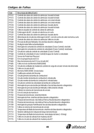 Códigos de Falhas                                                                         Kaptor

Cód.    Descrição da falha (Cont.)
P1512   Controle dos dutos do coletor de admissão: travado fechado
P1513   Controle dos dutos do coletor de admissão: travado fechado
P1516   Controle dos dutos do coletor de admissão: erro sinal entrada
P1517   Controle dos dutos do coletor de admissão: erro sinal entrada
P1518   Controle dos dutos do coletor de admissão: travado aberto
P1519   Controle dos dutos do coletor de admissão: travado fechado
P1520   Falha no atuador de controle do coletor de admissão
P1530   Embreagem do A/C: circuito em aberto ou em curto
P1537   Controle dos dutos do coletor de admissão: travado aberto
P1539   Alimentação do circuito da embreagem do A/C: corrente acima do valor normal ou curto
P1549   Controle dos dutos do coletor de admissão: falha no circuito
P1550   Pressão da direção hidráulica: fora da faixa durante o diagnóstico
P1563   Deslig do motor falha na bomba/injetor
P1565   Interruptor de comando do controle de velocidade (Cruise Control): sinal alto
P1566   Interruptor de comando do controle de velocidade (Cruise Control): sinal baixo
P1567   Circuito de saída do controle de velocidade (Cruise Control)
P1568   Controle de velocidade (Cruise Control) incapaz de manter a velocidade
P1577   Sensor do Pedal não Plausível
P1602   Erro na programação da ECU
P1604   Mau funcionamento da ECU ou circuito IAC
P1605   Falha no teste da Memória RAM (KAM)
P1625   Circuito do ventilador do modulo de controle de carga do veículo: tensão não detectada
P1626   Falha no circuito do A/C
P1633   Memória RAM (KAM): tensão baixa
P1639   Codificação variante def./incomp
P1641   Circuito primário da bomba de combustível
P1642   Circuito monitor da bomba de combustível: entrada alta
P1643   Circuito monitor da bomba de combustível: entrada baixa
P1644   Circuito de controle da velocidade da bomba de combustível
P1650   Interruptor de pressão da direção hidráulica: fora da faixa durante o diagnóstico
P1651   Interruptor de pressão da direção hidráulica: falha sinal de entrada
P1700   Falha(s) no sistema de transmissão do veículo
P1701   Erro na seleção da marcha ré
P1702   Posição da transmissão: sinal intermitente
P1703   Interruptor do freio: sinal fora da faixa durante o diagnóstico
P1704   Posição da transmissão: não indicou Park ou Neutral durante o diagnóstico
P1705   Posição da transmissão: não indicou Park ou Neutral durante o diagnóstico
P1709   Interruptor de posição Park/Neutral: fora da faixa durante o diagnóstico
P1710   Falhas no sistema de transmissão do veículo
P1711   Temperatura do fluido da transmissão: sinal fora da faixa durante o diagnóstico
P1712   Sinal de solicitação de redução do torque da transmissão
P1713   Temperatura do fluido da transmissão: sinal abaixo da faixa (< 50 deg)
P1714   Falha no circuito da válvula A de mudança da A/T
P1715   Falha no circuito da válvula B de mudança da A/T


                                                49
 