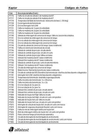 Kaptor                                                                     Códigos de Falhas

Cód.     Descrição da falha (Cont.)
P1716    Falha no circuito da válvula C de mudança da A/T
P1717    Falha no circuito da válvula D de mudança da A/T
P1718    Temperatura do fluido da transmissão: sinal acima da faixa (> 250 deg)
P1728    Escorregamento da transmissão
P1729    Erro no interruptor 4x4 LOW
P1731    Falha na mudança de 1a para 2a velocidade
P1732    Falha na mudança de 2a para 3a velocidade
P1733    Falha na mudança de 3a para 4a velocidade
P1740    Válvula da embreagem do conversor de torque: falha na característica indutiva
P1741    Erro no controle da embreagem do conversor de torque
P1742    Erro na válvula da embreagem do conversor de torque
P1743    Erro na válvula da embreagem do conversor de torque
P1744    Circuito da válvula do conversor de torque: baixo rendimento
P1745    Falhas no sistema de transmissão do veículo
P1746    Válvula de controle da pressão: circuito aberto
P1747    Válvula de controle da pressão: circuito em curto
P1749    Válvula de controle da pressão: falhou em baixa
P1751    Válvula A de mudança da A/T: baixo rendimento
P1756    Válvula B de mudança da A/T: baixo rendimento
P1760    Válvula de controle de pressão: curto circuito intermitente
P1761    Válvula C de mudança da A/T: baixo rendimento
P1767    Circuito da embreagem do conversor de torque
P1768    Modo Inverno / Normal da transmissão: baixo rendimento
P1780    Circuito de controle do O/D (Overdrive) da transmissão: sinal fora da faixa durante o diagnóstico
P1781    Interruptor 4x4 LOW: sinal fora da faixa durante o diagnóstico
P1783    Temperatura da transmissão: sinal indica superaquecimento
P1784    Falha mecânica da transmissão: 1a. e Reversa
P1785    Falha mecânica da transmissão: 1a. e 2a.
P1786    Erro na redução de 3a. para 2a.
P1787    Erro na redução de 2a. para 1a.
P1788    Válvula B de controle de pressão: circuito aberto
P1789    Válvula B de controle de pressão: circuito em curto
P1804    Indicador de tração 4x4 High: falha no circuito
P1806    Indicador de tração 4x4 High: circuito em curto com positivo
P1808    Indicador de tração 4x4 Low: falha no circuito
P1810    Indicador de tração 4x4 Low: circuito em curto com positivo
P1815    Interruptor de seleção de tração 4x4: circuito em curto com massa
P1819    Interruptor de segurança da posição Neutral: curto com massa
P1824    Falha no relé da embreagem elétrica de tração 4x4
P1826    Relé da embreagem elétrica de tração 4x4: em curto com positivo
P1870    Pulso conversor torque p/ transmissão automática.
P1881    Circuito do interruptor do nível do líquido de arrefecimento
P1882    Circuito do interruptor do nível do líquido de arrefecimento: curto com massa
P1883    Circuito do interruptor do nível do líquido de arrefecimento


                                                  50
 