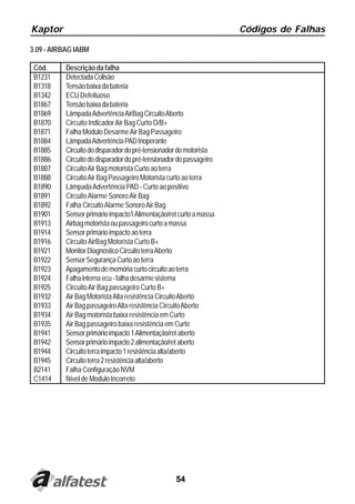 Kaptor                                                              Códigos de Falhas

3.09 - AIRBAG IABM

 Cód.     Descrição da falha
 B1231    Detectada Colisão
 B1318    Tensão baixa da bateria
 B1342    ECU Defeituoso
 B1867    Tensão baixa da bateria
 B1869    Lâmpada Advertência AirBag Circuito Aberto
 B1870    Circuito Indicador Air Bag Curto O/B+
 B1871    Falha Modulo Desarme Air Bag Passageiro
 B1884    Lâmpada Advertência PAD Inoperante
 B1885    Circuito do disparador do pré-tensionador do motorista
 B1886    Circuito do disparador do pré-tensionador do passageiro
 B1887    Circuito Air Bag motorista Curto ao terra
 B1888    Circuito Air Bag Passageiro Motorista curto ao terra
 B1890    Lâmpada Advertência PAD - Curto ao positivo
 B1891    Circuito Alarme Sonoro Air Bag
 B1892    Falha Circuito Alarme Sonoro Air Bag
 B1901    Sensor primário impacto1 Alimentação/ret curto a massa
 B1913    Airbag motorista ou passageiro curto a massa
 B1914    Sensor primário impacto ao terra
 B1916    Circuito AirBag Motorista Curto B+
 B1921    Monitor Diagnóstico Circuito terra Aberto
 B1922    Sensor Segurança Curto ao terra
 B1923    Apagamento de memória curto circuito ao terra
 B1924    Falha interna ecu - falha desarme sistema
 B1925    Circuito Air Bag passageiro Curto B+
 B1932    Air Bag Motorista Alta resistência Circuito Aberto
 B1933    Air Bag passageiro Alta resistência Circuito Aberto
 B1934    Air Bag motorista baixa resistência em Curto
 B1935    Air Bag passageiro baixa resistência em Curto
 B1941    Sensor primário impacto 1 Alimentação/ret aberto
 B1942    Sensor primário impacto 2 alimentação/ret aberto
 B1944    Circuito terra impacto 1 resistência alta/aberto
 B1945    Circuito terra 2 resistência alta/aberto
 B2141    Falha Configuração NVM
 C1414    Nível de Modulo Incorreto




                                                  54
 