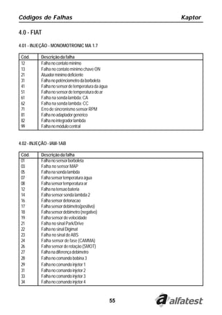 Códigos de Falhas                                        Kaptor

4.0 - FIAT

4.01 - INJEÇÃO - MONOMOTRONIC MA 1.7

 Cód.      Descrição da falha
 12        Falha no contato mínimo
 13        Falha no contato mínimo chave ON
 21        Atuador mínimo deficiente
 31        Falha no potênciometro da borboleta
 41        Falha no sensor de temperatura da água
 51        Falha no sensor de temperatura do ar
 61        Falha na sonda lambda: CA
 62        Falha na sonda lambda: CC
 71        Erro de sincronismo sensor RPM
 81        Falha no adaptador genérico
 82        Falha no integrador lambda
 99        Falha no módulo central


4.02 - INJEÇÃO - IAW-1AB

 Cód.      Descrição da falha
 01        Falha no sensor borboleta
 03        Falha no sensor MAP
 05        Falha na sonda lambda
 07        Falha sensor temperatura água
 08        Falha sensor temperatura ar
 12        Falha na tensao bateria
 14        Falha sensor sonda lambda 2
 16        Falha sensor detonacao
 17        Falha sensor debimetro(positivo)
 18        Falha sensor debimetro (negativo)
 19        Falha sensor de velocidade
 21        Falha no sinal Park/Drive
 22        Falha no sinal Digimat
 23        Falha no sinal de ABS
 24        Falha sensor de fase (CAMMA)
 26        Falha sensor de rotação (SMOT)
 27        Falha na diferença debimetro
 28        Falha no comando bobina 3
 29        Falha no comando injetor 1
 31        Falha no comando injetor 2
 33        Falha no comando injetor 3
 34        Falha no comando injetor 4


                                                    55
 
