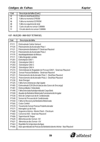 Códigos de Falhas                                                                     Kaptor

 Cód.      Descrição da falha (Cont.)
 42        Falha no sinal Neutro/Drive
 44        Falha na memória EPROM
 46        Falha na memória EEPROM
 48        Falha na sequência do sinal
 50        Curto circuito no sensor CAMMA
 51        Circuito aberto no sensor CAMMA

4.07 - INJEÇÃO - IAW 4SGF TETRAFUEL

 Cód.       Descrição da falha
 P1111    Eletrovalvula Coletor Variavel
 P1120    Potenciometro do Acelerador Pista 1
 P1121    Potenciometro Borboleta P1 Sinal nao Plausivel
 P1122    Potenciometro do Acelerador Pista 2
 P1170    AutoAdaptatividade da Mistura
 P1171    Falha Integrador Lambda
 P1201    EletroInjetor GNV 1
 P1202     EletroInjetor GNV 2
 P1203     EletroInjetor GNV 3
 P1204     EletroInjetor GNV 4
 P1215     EletroValvula de Regulador de Pressao GNV1 - Sinal nao Plausivel
 P1220     Sensor Posicao Borboleta - Sinal nao Plausivel
 P1221     Potenciometro do Acelerador Pista 1 - Sinal Nao Plausivel
 P1222     Potenciometro do Acelerador Pista 2 - Sinal Nao Plausivel
 P1230     Rele Principal
 P1325    Falha Sens.Detonacao c/Ign.Ligada
 P1405    Eletrovalvula EGR (Recirculacao dos Gases de Descarga)
 P1481    Eletroventilador 2 Velocidade
 P1490    Falha Detectada AutoAprendizado Corpo Borb.
 P1500    Atuador da Borboleta Motorizada Funcionamento Irregular
 P1530    Rele do Compressor do Ar Condicionado
 P1540    Sensor de Pressao do Ar Condicionada
 P1550    Falha no Recovery da Borboleta Motorizada
 P1565    Cruise Control
 P1570    Travamento Sensor Posicao Pedal Acelerador
 P1571    Interruptor Luz de Freio
 P1600    Seguranca Interna - Master Flash - Checksum
 P1602    Conversor A/D - Sinal nao Plausivel
 P1606    Supervisao de Torque
 P1620    Alimentacao dos Sensor +5V
 P1621     Alimentacao dos Sensor +5V
 P1663    Repetidor De temperatura da Agua
 P1686    Auto-aprendizado da Posicao da Borboleta latente inferior - Nao Plausivel



                                                   59
 