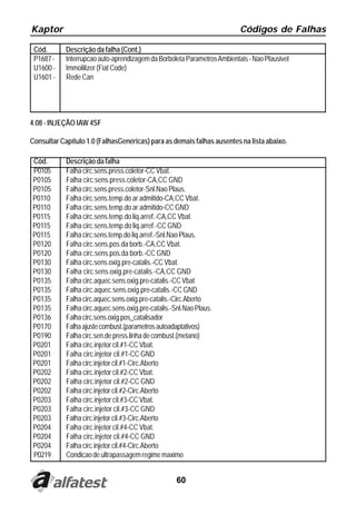 Kaptor                                                                    Códigos de Falhas

 Cód.       Descrição da falha (Cont.)
 P1687 -    Interrupcao auto-aprendizagem da Borboleta Parametros Ambientais - Nao Plausivel
 U1600 -    Immolilizer (Fiat Code)
 U1601 -    Rede Can




4.08 - INJEÇÃO IAW 4SF

Consultar Capítulo 1.0 (FalhasGenéricas) para as demais falhas ausentes na lista abaixo.

Cód.        Descrição da falha
P0105       Falha circ.sens.press.coletor-CC Vbat.
P0105       Falha circ.sens.press.coletor-CA,CC GND
P0105       Falha circ.sens.press.coletor-Snl.Nao Plaus.
P0110       Falha circ.sens.temp.do ar admitido-CA,CC Vbat.
P0110       Falha circ.sens.temp.do ar admitido-CC GND
P0115       Falha circ.sens.temp.do liq.arref.-CA,CC Vbat.
P0115       Falha circ.sens.temp.do liq.arref.-CC GND
P0115       Falha circ.sens.temp.do liq.arref.-Snl.Nao Plaus.
P0120       Falha circ.sens.pos.da borb.-CA,CC Vbat.
P0120       Falha circ.sens.pos.da borb.-CC GND
P0130       Falha circ.sens.oxig.pre-catalis.-CC Vbat.
P0130       Falha circ.sens.oxig.pre-catalis.-CA,CC GND
P0135       Falha circ.aquec.sens.oxig.pre-catalis.-CC Vbat
P0135       Falha circ.aquec.sens.oxig.pre-catalis.-CC GND
P0135       Falha circ.aquec.sens.oxig.pre-catalis.-Circ.Aberto
P0135       Falha circ.aquec.sens.oxig.pre-catalis.-Snl.Nao Plaus.
P0136       Falha circ.sens.oxig.pos_catalisador
P0170       Falha ajuste combust.(parametros autoadaptativos)
P0190       Falha circ.sen.de press.linha de combust.(metano)
P0201       Falha circ.injetor cil.#1-CC Vbat.
P0201       Falha circ.injetor cil.#1-CC GND
P0201       Falha circ.injetor cil.#1-Circ.Aberto
P0202       Falha circ.injetor cil.#2-CC Vbat.
P0202       Falha circ.injetor cil.#2-CC GND
P0202       Falha circ.injetor cil.#2-Circ.Aberto
P0203       Falha circ.injetor cil.#3-CC Vbat.
P0203       Falha circ.injetor cil.#3-CC GND
P0203       Falha circ.injetor cil.#3-Circ.Aberto
P0204       Falha circ.injetor cil.#4-CC Vbat.
P0204       Falha circ.injetor cil.#4-CC GND
P0204       Falha circ.injetor cil.#4-Circ.Aberto
P0219       Condicao de ultrapassagem regime maximo


                                                    60
 