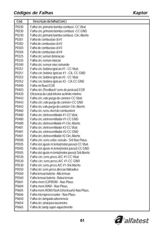 Códigos de Falhas                                           Kaptor
 Cód.     Descrição da falha(Cont.)
P0230   Falha circ.primario bomba combust.-CC Vbat.
P0230   Falha circ.primario bomba combust.-CC GND
P0230   Falha circ.primario bomba combust.-Circ.Aberto
P0301   Falha de combustao cil.#1
P0302   Falha de combustao cil.#2
P0303   Falha de combustao cil.#3
P0304   Falha de combustao cil.#4
P0325   Falha circ.sensor detonacao
P0335   Falha circ.sensor rotacao
P0340   Falha circ.sensor eixo comando
P0351   Falha circ.bobina ignicao #1 - CC Vbat.
P0351   Falha circ.bobina ignicao #1 - CA, CC GND
P0352   Falha circ.bobina ignicao #2 - CC Vbat.
P0352   Falha circ.bobina ignicao #2 - CA CC GND
P0400   Falha no fluxo EGR
P0403   Falha circ.('feedback';sens.de posicao) EGR
P0420   Eficiencia do catal.inferior ao limite minimo
P0443   Falha circ.valv.purga do canister-CC Vbat.
P0443   Falha circ.valv.purga do canister-CC GND
P0443   Falha circ.valv.purga do canister-Circ.Aberto
P0460   Falha circ.sens.nivel do combustivel
P0480   Falha circ.eletroventilador #1-CC Vbat.
P0480   Falha circ.eletroventilador #1-CC GND
P0480   Falha circ.eletroventilador #1-Circ.Aberto
P0481   Falha circ.eletroventilador #2-CC Vbat.
P0481   Falha circ.eletroventilador #2-CC GND
P0481   Falha circ.eletroventilador #2-Circ.Aberto
P0500   Falha circ.sens.veloc.veiculo - Snl.Nao Plaus.
P0505   Falha sist.ajuste m.lenta(motor passo)-CC Vbat.
P0505   Falha sist.ajuste m.lenta(motor passo)-CC GND
P0505   Falha sist.ajuste m.lenta(motor passo)-Snl.Aberto
P0530   Falha circ.sens.press.A/C #1-CC Vbat.
P0530   Falha circ.sens.press.A/C #1-CC GND
P0530   Falha circ.sens.press.A/C #1-Snl.Aberto
P0550   Falha circ.sens.press.direcao hidraulica
P0560   Falha tensao bateria - Alta tensao
P0560   Falha tensao bateria - Baixa tensao
P0601   Falha mem.E2PROM - Nao Plaus.
P0604   Falha mem.RAM - Nao Plaus.
P0605   Falha mem.ROM,Flash (checksum)-Nao Plaus.
P0606   Falha microprocessador - Nao Plaus.
P0650   Falha circ.lampada advertencia
P0654   Falha circ.sinal para tacometro
P0665   Falha circ.lamp.super-aquecimento


                                                 61
 