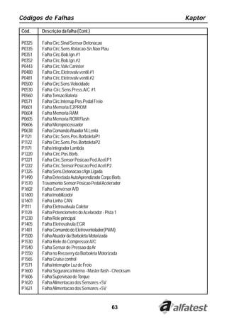 Códigos de Falhas                                           Kaptor

Cód.    Descrição da falha (Cont.)

P0325   Falha Circ.Sinal Sensor Detonacao
P0335   Falha Circ.Sens.Rotacao-Sn.Nao Plau
P0351   Falha Circ.Bob.Ign.#1
P0352   Falha Circ.Bob.Ign.#2
P0443   Falha Circ.Valv.Canister
P0480   Falha Circ.Eletrovalv.ventil.#1
P0481   Falha Circ.Eletrovalv.ventil.#2
P0500   Falha Circ.Sens.Velocidade
P0530   Falha Circ.Sens.Press.A/C #1
P0560   Falha Tensao Bateria
P0571   Falha Circ.Interrup.Pos.Pedal Freio
P0601   Falha Memoria E2PROM
P0604   Falha Memoria RAM
P0605   Falha Memoria ROM Flash
P0606   Falha Microprocessador
P0638   Falha Comando Atuador M.Lenta
P1121   Falha Circ.Sens.Pos.BorboletaP1
P1122   Falha Circ.Sens.Pos.BorboletaP2
P1171   Falha Integrador Lambda
P1220   Falha Circ.Pos.Borb.
P1221   Falha Circ.Sensor Posicao Ped.Acel.P1
P1222   Falha Circ.Sensor Posicao Ped.Acel.P2
P1325   Falha Sens.Detonacao c/Ign.Ligada
P1490   Falha Detectada AutoAprendizado Corpo Borb.
P1570   Travamento Sensor Posicao Pedal Acelerador
P1602   Falha Conversor A/D
U1600   Falha Imobilizador
U1601   Falha Linha CAN
P1111   Falha Eletrovalvula Coletor
P1120   Falha Potenciometro do Acelarador - Pista 1
P1230   Falha Rele principal
P1405   Falha Eletrovalvula EGR
P1481   Falha Comando do Eletroventolador(PWM)
P1500   Falha Atuador da Borboleta Motorizada
P1530   Falha Rele do Compressor A/C
P1540   Falha Sensor de Pressao do Ar
P1550   Falha no Recovery da Borboleta Motorizada
P1565   Falha Cruise control
P1571   Falha Interruptor Luz de Freio
P1600   Falha Seguranca Interna - Master flash - Checksum
P1606   Falha Supervisao de Torque
P1620   Falha Alimentacao dos Sensores +5V
P1621   Falha Alimentacao dos Sensores +5V


                                              63
 