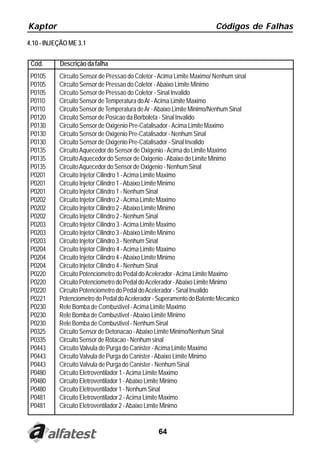 Kaptor                                                                  Códigos de Falhas
4.10 - INJEÇÃO ME 3.1


 Cód.      Descrição da falha
 P0105     Circuito Sensor de Pressao do Coletor - Acima Limite Maximo/ Nenhum sinal
 P0105     Circuito Sensor de Pressao do Coletor - Abaixo Limite Minimo
 P0105     Circuito Sensor de Pressao do Coletor - Sinal Invalido
 P0110     Circuito Sensor de Temperatura do Ar - Acima Limite Maximo
 P0110     Circuito Sensor de Temperatura de Ar - Abaixo Limite Minimo/Nenhum Sinal
 P0120     Circuito Sensor de Posicao da Borboleta - Sinal Invalido
 P0130     Circuito Sensor de Oxigenio Pre-Catalisador - Acima Limite Maximo
 P0130     Circuito Sensor de Oxigenio Pre-Catalisador - Nenhum Sinal
 P0130     Circuito Sensor de Oxigenio Pre-Catalisador - Sinal Invalido
 P0135     Circuito Aquecedor do Sensor de Oxigenio - Acima do Limite Maximo
 P0135     Circuito Aquecedor do Sensor de Oxigenio - Abaixo do Limite Minimo
 P0135     Circuito Aquecedor do Sensor de Oxigenio - Nenhum Sinal
 P0201     Circuito Injetor Cilindro 1 - Acima Limite Maximo
 P0201     Circuito Injetor Cilindro 1 - Abaixo Limite Minimo
 P0201     Circuito Injetor Cilindro 1 - Nenhum Sinal
 P0202     Circuito Injetor Cilindro 2 - Acima Limite Maximo
 P0202     Circuito Injetor Cilindro 2 - Abaixo Limite Minimo
 P0202     Circuito Injetor Cilindro 2 - Nenhum Sinal
 P0203     Circuito Injetor Cilindro 3 - Acima Limite Maximo
 P0203     Circuito Injetor Cilindro 3 - Abaixo Limite Minimo
 P0203     Circuito Injetor Cilindro 3 - Nenhum Sinal
 P0204     Circuito Injetor Cilindro 4 - Acima Limite Maximo
 P0204     Circuito Injetor Cilindro 4 - Abaixo Limite Minimo
 P0204     Circuito Injetor Cilindro 4 - Nenhum Sinal
 P0220     Circuito Potenciometro do Pedal do Acelerador - Acima Limite Maximo
 P0220     Circuito Potenciometro do Pedal do Acelerador - Abaixo Limite Minimo
 P0220     Circuito Potenciometro do Pedal do Acelerador - Sinal Invalido
 P0221     Potenciometro do Pedal do Acelerador - Superamento do Batente Mecanico
 P0230     Rele Bomba de Combustivel - Acima Limite Maximo
 P0230     Rele Bomba de Combustivel - Abaixo Limite Minimo
 P0230     Rele Bomba de Combustivel - Nenhum Sinal
 P0325     Circuito Sensor de Detonacao - Abaixo Limite Minimo/Nenhum Sinal
 P0335     Circuito Sensor de Rotacao - Nenhum sinal
 P0443     Circuito Valvula de Purga do Canister - Acima Limite Maximo
 P0443     Circuito Valvula de Purga do Canister - Abaixo Limite Minimo
 P0443     Circuito Valvula de Purga do Canister - Nenhum Sinal
 P0480     Circuito Eletroventilador 1 - Acima Limite Maximo
 P0480     Circuito Eletroventilador 1 - Abaixo Limite Minimo
 P0480     Circuito Eletroventilador 1 - Nenhum Sinal
 P0481     Circuito Eletroventilador 2 - Acima Limite Maximo
 P0481     Circuito Eletroventilador 2 - Abaixo Limite Minimo


                                                 64
 