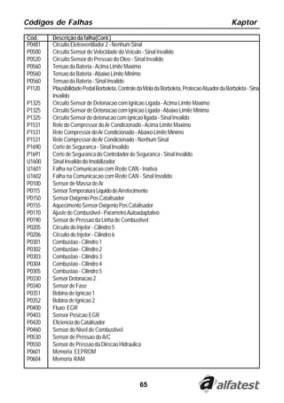 Códigos de Falhas                                                                             Kaptor
Cód.    Descrição da falha(Cont.)
P0481   Circuito Eletroventilador 2 - Nenhum Sinal
P0500   Circuito Sensor de Velocidade do Veiculo - Sinal Invalido
P0520   Circuito Sensor de Pressao do Oleo - Sinal Invalido
P0560   Tensao da Bateria - Acima Limite Maximo
P0560   Tensao da Bateria - Abaixo Limite Minimo
P0560   Tensao da Bateria - Sinal Invalido
P1120   Plausibilidade Pedal Borboleta, Controle da Mola da Borboleta, Protecao Atuador da Borboleta - Sinal
        Invalido
P1325   Circuito Sensor de Detonacao com Ignicao Ligada - Acima Limite Maximo
P1325   Circuito Sensor de Detonacao com Ignicao Ligada - Abaixo Limite Minimo
P1325   Circuito Sensor de detonacao com ignicao ligada - Sinal Invalido
P1531   Rele do Compressor do Ar Condicionado - Acima Limite Maximo
P1531   Rele Compressor do Ar Condicionado - Abaixo Limite Minimo
P1531   Rele Compressor do Ar Condicionado - Nenhum Sinal
P1690   Corte de Seguranca - Sinal Invalido
P1691   Corte de Seguranca do Controlador de Seguranca - Sinal Invalido
U1600   Sinal Invalido do Imobilizador
U1601   Falha na Comunicacao com Rede CAN - Inativa
U1602   Falha na Comunicacao com Rede CAN - Sinal Invalido
P0100   Sensor de Massa de Ar
P0115   Sensor Temperatura Liquido de Arrefecimento
P0150   Sensor Oxigenio Pos Catalisador
P0155   Aquecimento Sensor Oxigenio Pos Catalisador
P0170   Ajuste de Combustivel - Parametro Autoadaptativo
P0190   Sensor de Pressao da Linha de Combustivel
P0205   Circuito do Injetor - Cilindro 5
P0206   Circuito do Injetor - Cilindro 6
P0301   Combustao - Cilindro 1
P0302   Combustao - Cilindro 2
P0303   Combustao - Cilindro 3
P0304   Combustao - Cilindro 4
P0305   Combustao - Cilindro 5
P0330   Sensor Detonacao 2
P0340   Sensor de Fase
P0351   Bobina de Ignicao 1
P0352   Bobina de Ignicao 2
P0400   Fluxo EGR
P0403   Sensor Posicao EGR
P0420   Eficiencia do Catalisador
P0460   Sensor do Nivel de Combustivel
P0530   Sensor de Pressao do A/C
P0550   Sensor de Pressao da Direcao Hidraulica
P0601   Memoria EEPROM
P0604   Memoria RAM



                                                  65
 