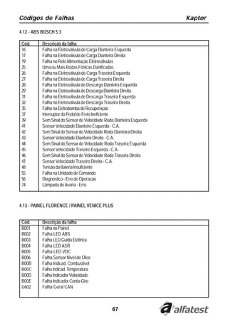 Códigos de Falhas                                                     Kaptor

4.12 - ABS BOSCH 5.3

 Cód.     Descrição da falha
 16       Falha na Eletroválvula de Carga Dianteira Esquerda
 17       Falha na Eletroválvula de Carga Dianteira Direita
 19       Falha no Relé Alimentação Eletroválvulas
 25       Uma ou Mais Rodas Fônicas Danificadas
 26       Falha na Eletroválvula de Carga Traseira Esquerda
 27       Falha na Eletroválvula de Carga Traseira Direita
 28       Falha na Eletroválvula de Descarga Dianteira Esquerda
 29       Falha na Eletroválvula de Descarga Dianteira Direita
 31       Falha no Eletroválvula de Descarga Traseira Esquerda
 32       Falha no Eletroválvula de Descarga Traseira Direita
 35       Falha na Eletrobomba de Recuperação
 37       Interruptor do Pedal de Freio Ineficiente
 39       Sem Sinal do Sensor de Velocidade Roda Dianteira Esquerda
 41       Sensor Velocidade Dianteiro Esquerdo - C.A.
 42       Sem Sinal do Sensor de Velocidade Roda Dianteira Direita
 43       Sensor Velocidade Dianteiro Direito - C.A.
 44       Sem Sinal do Sensor de Velocidade Roda Traseira Esquerda
 45       Sensor Velocidade Traseiro Esquerda - C.A.
 46       Sem Sinal do Sensor de Velocidade Roda Traseira Direita
 47       Sensor Velocidade Traseiro Direita - C.A.
 48       Tensão da Bateria Insuficiente
 55       Falha na Unidade de Comando
 56       Diagnóstico - Erro de Operação
 74       Lâmpada de Avaria - Erro



4.13 - PAINEL FLORENCE / PAINEL VENICE PLUS


 Cód.     Descrição da falha
 B001     Falha no Painel
 B002     Falha LED ABS
 B003     Falha LED Guida Elettrica
 B004     Falha LED ASR
 B005     Falha LED VDC
 B006     Falha Sensor Nivel de Oleo
 B00B     Falha Indicad. Combustivel
 B00C     Falha Indicad. Temperatura
 B00D     Falha Indicador Velocidade
 B00E     Falha Indicador Conta-Giro
 U602     Falha Geral CAN



                                               67
 