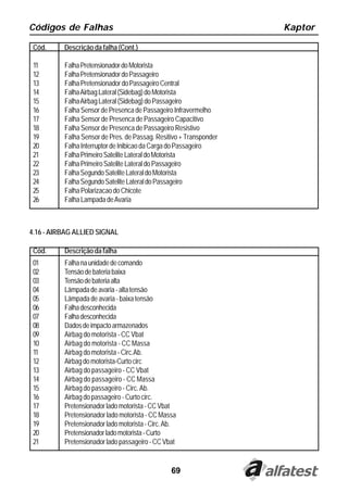 Códigos de Falhas                                                   Kaptor

 Cód.     Descrição da falha (Cont.)

 11       Falha Pretensionador do Motorista
 12       Falha Pretensionador do Passageiro
 13       Falha Pretensionador do Passageiro Central
 14       Falha Airbag Lateral (Sidebag) do Motorista
 15       Falha Airbag Lateral (Sidebag) do Passageiro
 16       Falha Sensor de Presenca de Passageiro Infravermelho
 17       Falha Sensor de Presenca de Passageiro Capacitivo
 18       Falha Sensor de Presenca de Passageiro Resistivo
 19       Falha Sensor de Pres. de Passag. Resitivo + Transponder
 20       Falha Interruptor de Inibicao da Carga do Passageiro
 21       Falha Primeiro Satelite Lateral do Motorista
 22       Falha Primeiro Satelite Lateral do Passageiro
 23       Falha Segundo Satelite Lateral do Motorista
 24       Falha Segundo Satelite Lateral do Passageiro
 25       Falha Polarizacao do Chicote
 26       Falha Lampada de Avaria



4.16 - AIRBAG ALLIED SIGNAL

 Cód.     Descrição da falha
 01       Falha na unidade de comando
 02       Tensão de bateria baixa
 03       Tensão de bateria alta
 04       Lâmpada de avaria - alta tensão
 05       Lâmpada de avaria - baixa tensão
 06       Falha desconhecida
 07       Falha desconhecida
 08       Dados de impacto armazenados
 09       Airbag do motorista - CC Vbat
 10       Airbag do motorista - CC Massa
 11       Airbag do motorista - Circ.Ab.
 12       Airbag do motorista-Curto circ
 13       Airbag do passageiro - CC Vbat
 14       Airbag do passageiro - CC Massa
 15       Airbag do passageiro - Circ. Ab.
 16       Airbag do passageiro - Curto circ.
 17       Pretensionador lado motorista - CC Vbat
 18       Pretensionador lado motorista - CC Massa
 19       Pretensionador lado motorista - Circ. Ab.
 20       Pretensionador lado motorista - Curto
 21       Pretensionador lado passageiro - CC Vbat


                                                 69
 