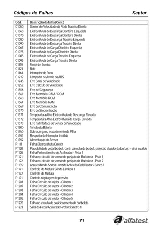 Códigos de Falhas                                                                               Kaptor

Cód.    Descrição da falha (Cont.)
C1050   Sensor de Velocidade da Roda Traseira Direita
C1060   Eletroválvula de Descarga Dianteira Esquerda
C1070   Eletroválvula de Descarga Dianteira Direita
C1080   Eletroválvula de Descarga Traseira Esquerda
C1090   Eletroválvula de Descarga Traseira Direita
C1065   Eletroválvula de Carga Dianteira Esquerda
C1075   Eletroválvula de Carga Dianteira Direita
C1085   Eletroválvula de Carga Traseira Esquerda
C1095   Eletroválvula de Carga Traseira Direita
C1110   Motor de Bomba
C1121   Relé
C1161   Interruptor do Freio
C1232   Lâmpada de Avaria do ABS
C1245   Erro Sinal de Velocidade
C1252   Erro Cálculo de Velocidade
C1556   Erro de Segurança
C1561   Erro Memória RAM / ROM
C1563   Erro Memória ROM
C1564   Erro Memória RAM
C1569   Erro de Comunicação
C1570   Erro de Sincronização
C1571   Temperatura Ativa Eletroválvula de Descarga Elevada
C1572   Temperatura Ativa Eletroválvula de Carga Elevada
C1573   Erro na Interface do Sensor de Velocidade
C1800   Tensão da Bateria
C1950   Sobrecarga ou esvaziamento da Pilha
C1951   Resposta do Interruptor Inválida
C1952   Alimentação do Sensor
P1111   Falha Eletroválvula Coletor
P1120   Plausibilidade pedal borbol., contr. da mola da borbol., protecão atuador da borbol. – sinal inválido
P1120   Falha Potenciômetro do Acelerador - Pista 1
P1121   Falha no circuito do sensor de posição da Borboleta - Pista 1
P1122   Falha no circuito do sensor de posição da Borboleta - Pista 2
P1135   Aquecedor da Sonda Lambda Antes do Catalisador - Banco 1
P1171   Controle da Mistura Sonda Lambda 1
P1172   Controle da Mistura
P1191   Controle regulagem de pressão,
P1201   Falha Circuito do Injetor - Cilindro 1
P1202   Falha Circuito do Injetor - Cilindro 2
P1203   Falha Circuito do Injetor - Cilindro 3
P1204   Falha Circuito do Injetor - Cilindro 4
P1205   Falha Circuito do Injetor - Cilindro 5
P1220   Falha no circuito de posicionamento da borboleta
P1221   Sinal do Pedal Acelerador-Potenciometro 1


                                                  71
 