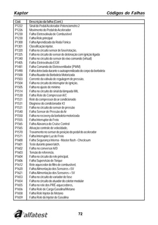 Kaptor                                                                     Códigos de Falhas
Cód.     Descrição da falha (Cont.)
P1222    Sinal do Pedal Acelerador-Potenciometro 2
P1226    Movimento do Pedal do Acelerador
P1230    Falha Eletroválvula de Combustível
P1230    Falha Rele principal
P1300    Falha Aprendizado da Roda Fônica
P1301    Classificação injetor,
P1320    Falha no circuito sensor de fase/rotação,
P1325    Falha no circuito do sensor de detonação com ignição ligada
P1340    Falha no circuito do sensor do eixo comando (virtual)
P1405    Falha Eletroválvula EGR
P1481    Falha Comando do Eletroventilador (PWM)
P1490    Falha detectada durante o autoaprendizado do corpo da borboleta
P1500    Falha Atuador da Borboleta Motorizada
P1503    Corrente da válvula de regulagem de pressão,
P1504    Falha no circuito do interruptor de ignição,
P1505    Falha no ajuste de mínimo
P1514    Falha no circuito do sinal da lâmpada MIL
P1530    Falha Rele do Compressor A/C
P1531    Relé do compressor do ar condicionado
P1531    Diagnose do condicionador #2
P1531    Falha no circuito do sensor de pressão
P1540    Falha Sensor de Pressão do Ar
P1550    Falha no recovery da borboleta motorizada
P1555    Falha Interruptor do Freio
P1565    Falha Alavanca do Cruise Control
P1565    Ativação controle de velocidade,
P1570    Travamento no sensor de posição do pedal do acelerador
P1571    Falha Interruptor Luz de Freio
P1600    Falha Segurança Interna - Master flash - Checksum
P1601    Teste durante power latch,
P1602    Falha no conversor A/D
P1603    Tensão de referencia,
P1604    Falha no circuito do rele principal,
P1606    Falha Supervisão de Torque
P1612    Rele aquecedor do filtro de combustível,
P1620    Falha Alimentação dos Sensores +5V
P1621    Falha Alimentação dos Sensores + 5V
P1653    Falha no circuito do variador de fase
P1654    Falha no circuito do atuador do coletor modular
P1655    Falha no rele dos PRÉ-aquecedores,
P1656    Falha Relé de Carga Gasolina/Metano
P1658    Falha Relé Injetor de Metano
P1659    Falha Relé do Injetor de Gasolina



                                                 72
 