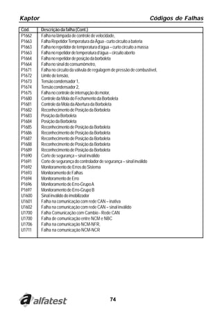 Kaptor                                                                  Códigos de Falhas
Cód.     Descrição da falha (Cont.)
P1662    Falha na lâmpada de controle de velocidade,
P1663    Falha Repetidor Temperatura da Água - curto circuito a bateria
P1663    Falha no repetidor de temperatura d’água – curto circuito a massa
P1663    Falha no repetidor de temperatura d’água – circuito aberto
P1664    Falha no repetidor de posição da borboleta
P1664    Falha no sinal do consumômetro,
P1671    Falha no circuito da válvula de regulagem de pressão de combustível,
P1672    Limite de tensão,
P1673    Tensão condensador 1,
P1674    Tensão condensador 2,
P1675    Falha no controle de interrupção do motor,
P1680    Controle da Mola do Fechamento da Borboleta
P1681    Controle da Mola da Abertura da Borboleta
P1682    Reconhecimento de Posição da Borboleta
P1683    Posição da Borboleta
P1684    Posição da Borboleta
P1685    Reconhecimento de Posição da Borboleta
P1686    Reconhecimento de Posição da Borboleta
P1687    Reconhecimento de Posição da Borboleta
P1688    Reconhecimento de Posição da Borboleta
P1689    Reconhecimento de Posição da Borboleta
P1690    Corte de segurança – sinal inválido
P1691    Corte de segurança do controlador de segurança – sinal inválido
P1692    Monitoramento de Erros do Sistema
P1693    Monitoramento de Falhas
P1694    Monitoramento de Erro
P1696    Monitoramento de Erro-Grupo A
P1697    Monitoramento de Erro-Grupo B
U1600    Sinal inválido do imobilizador
U1601    Falha na comunicação com rede CAN – inativa
U1602    Falha na comunicação com rede CAN – sinal inválido
U1700    Falha Comunicação com Cambio - Rede CAN
U1700    Falha de comunicação entre NCM e NBC
U1706    Falha na comunicação NCM-NFR,
U1711    Falha na comunicação NCM-NCR




                                                 74
 
