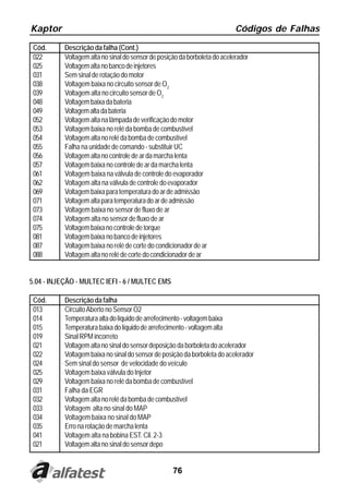 Kaptor                                                                      Códigos de Falhas
 Cód.      Descrição da falha (Cont.)
 022       Voltagem alta no sinal do sensor de posição da borboleta do acelerador
 025       Voltagem alta no banco de injetores
 031       Sem sinal de rotação do motor
 038       Voltagem baixa no circuito sensor de O2
 039       Voltagem alta no circuito sensor de O2
 048       Voltagem baixa da bateria
 049       Voltagem alta da bateria
 052       Voltagem alta na lâmpada de verificação do motor
 053       Voltagem baixa no relé da bomba de combustível
 054       Voltagem alta no relé da bomba de combustível
 055       Falha na unidade de comando - substituir UC
 056       Voltagem alta no controle de ar da marcha lenta
 057       Voltagem baixa no controle de ar da marcha lenta
 061       Voltagem baixa na válvula de controle do evaporador
 062       Voltagem alta na válvula de controle do evaporador
 069       Voltagem baixa para temperatura do ar de admissão
 071       Voltagem alta para temperatura do ar de admissão
 073       Voltagem baixa no sensor de fluxo de ar
 074       Voltagem alta no sensor de fluxo de ar
 075       Voltagem baixa no controle de torque
 081       Voltagem baixa no banco de injetores
 087       Voltagem baixa no relé de corte do condicionador de ar
 088       Voltagem alta no relé de corte do condicionador de ar


5.04 - INJEÇÃO - MULTEC IEFI - 6 / MULTEC EMS

 Cód.      Descrição da falha
 013       Circuito Aberto no Sensor O2
 014       Temperatura alta do líquido de arrefecimento - voltagem baixa
 015       Temperatura baixa do líquido de arrefecimento - voltagem alta
 019       Sinal RPM incorreto
 021       Voltagem alta no sinal do sensor deposição da borboleta do acelerador
 022       Voltagem baixa no sinal do sensor de posição da borboleta do acelerador
 024       Sem sinal do sensor de velocidade do veículo
 025       Voltagem baixa válvula do Injetor
 029       Voltagem baixa no relé da bomba de combustível
 031       Falha da EGR
 032       Voltagem alta no relé da bomba de combustível
 033       Voltagem alta no sinal do MAP
 034       Voltagem baixa no sinal do MAP
 035       Erro na rotação de marcha lenta
 041       Voltagem alta na bobina EST. Cil. 2-3
 021       Voltagem alta no sinal do sensor depo


                                                    76
 