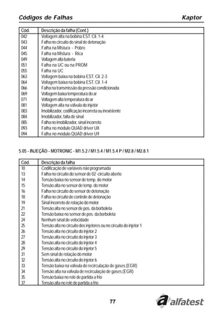 Códigos de Falhas                                                               Kaptor

 Cód.       Descrição da falha (Cont.)
 042        Voltagem alta na bobina EST. Cil. 1-4
 043        Falha no circuito do sinal de detonação
 044        Falha na Mistura - Pobre
 045        Falha na Mistura - Rica
 049        Voltagem alta bateria
 051        Falha na UC ou na PROM
 055        Falha na UC
 063        Voltagem baixa na bobina EST. Cil. 2-3
 064        Voltagem baixa na bobina EST. Cil .1-4
 066        Falha na transmissão da pressão condicionada
 069        Voltagem baixa temperatura do ar
 071        Voltagem alta temperatura do ar
 081        Voltagem alta na válvula do injetor
 083        Imobilizador, codificação incorreta ou inexistente
 084        Imobilizador, falta de sinal
 085        Falha no imobilizador, sinal incorreto
 093        Falha no módulo QUAD driver U8
 094        Falha no módulo QUAD driver U9


5.05 - INJEÇÃO - MOTRONIC - M1.5.2 / M1.5.4 / M1.5.4 P / M2.8 / M2.8.1

 Cód.       Descrição da falha
 10         Codificação de variáveis não programada
 13         Falha no circuito do sensor de 02 -circuito aberto
 14         Tensão baixa no sensor de temp. do motor
 15         Tensão alta no sensor de temp. do motor
 16         Falha no circuito do sensor de detonação
 18         Falha no circuito de controle de detonação
 19         Sinal incorreto de rotação do motor
 21         Tensão alta no sensor de pos. da borboleta
 22         Tensão baixa no sensor de pos. da borboleta
 24         Nenhum sinal de velocidade
 25         Tensão alta no circuito dos injetores ou no circuito do injetor 1
 26         Tensão alta no circuito do injetor 2
 27         Tensão alta no circuito do injetor 3
 28         Tensão alta no circuito do injetor 4
 29         Tensão alta no circuito do injetor 5
 31         Sem sinal de rotação do motor
 32         Tensão alta no circuito do injetor 6
 33         Tensão baixa na válvula de recirculação de gases (EGR)
 34         Tensão alta na válvula de recirculação de gases (EGR)
 35         Tensão baixa no relé de partida a frio
 37         Tensão alta no relé de partida a frio


                                                        77
 