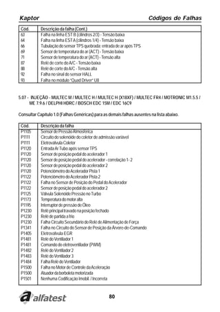 Kaptor                                                                    Códigos de Falhas
 Cód.       Descrição da falha (Cont.)
 63         Falha na linha EST B (cilindros 2/3) - Tensão baixa
 64         Falha na linha EST A (cilindros 1/4) - Tensão baixa
 66         Tubulação do sensor TPS quebrada; entrada de ar após TPS
 69         Sensor de temperatura do ar (ACT) - Tensão baixa
 71         Sensor de temperatura do ar (ACT) - Tensão alta
 87         Relé de corte do A/C - Tensão baixa
 88         Relé de corte do A/C - Tensão alta
 92         Falha no sinal do sensor HALL
 93         Falha no módulo “Quad Driver” U8


5.07 - INJEÇÃO - MULTEC M / MULTEC H / MULTEC H (X18XF) / MULTEC FR4 / MOTRONIC M1.5.5 /
      ME 7.9.6 / DELPHI HDRC / BOSCH EDC 15M / EDC 16C9

Consultar Capítulo 1.0 (Falhas Genéricas) para as demais falhas ausentes na lista abaixo.

 Cód.       Descrição da falha
 P1105      Sensor de Pressão Atmosférica
 P1111      Circuito do solenóide do coletor de admissão variável
 P1111      Eletroválvula Coletor
 P1120      Entrada Ar Tubo após sensor TPS
 P1120      Sensor de posição pedal do acelerador 1
 P1120      Sensor de posição pedal do acelerador - correlação 1- 2
 P1120      Sensor de posição pedal do acelerador 2
 P1120      Potenciômetro do Acelerador Pista 1
 P1122      Potenciômetro do Acelerador Pista 2
 P1122      Falha no Sensor de Posição do Pedal do Acelerador
 P1122      Sensor de posição pedal do acelerador 2
 P1125      Válvula Solenóide Pressão no Turbo
 P1173      Temperatura do motor alta
 P1195      Interruptor de pressão de Óleo
 P1230      Relê principal travado na posição fechado
 P1230      Relê de partida a frio
 P1230      Falha Circuito Secundário do Relé de Alimentação de Força
 P1341      Falha no Circuito do Sensor de Posição da Árvore-de-Comando
 P1405      Eletroválvula EGR
 P1481      Relé do Ventilador 1
 P1481      Comando do eletroventilador (PWM)
 P1482      Relé do Ventilador 2
 P1483      Relé do Ventilador 3
 P1484      Falha Relé do Ventilador
 P1500      Falha no Motor de Controle da Aceleração
 P1500      Atuador da borboleta motorizada
 P1501      Nenhuma Codificação Imobil. / Incorreta


                                                  80
 