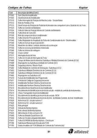 Códigos de Falhas                                                                        Kaptor
Cód.    Descrição da falha (Cont.)
P1502   Sem Sinal do Imobilizador
P1503   Sinal Incorreto do Imobilizador
P1510   Falha Interruptor de Posição da Marcha Lenta - Tensão Baixa
P1512   Relê de Partida a Frio
P1515   Sinal Sensor de Posição do Pedal do Acelerador não compatível com o Sinal do Int. de Freio
P1523   Falha no Controle da Borboleta
P1526   Falta de Valor de Posição Inferior de Controle da Borboleta
P1530   Falha Relé de Corte A/C
P1530   Rele do compressor do ar condicionado
P1540   Falha Sinal de Pressão do A/C
P1540   Falha Modulador de Amplitude de Pulso do Condicionador de Ar - Sinal Inválido
P1540   Falha no Sensor de pressão do A/C
P1550   Modo livre de falhas- controle eletrônico de aceleração
P1550   Falha no recovery da borboleta motorizada
P1560   Falha no sistema de voltagem
P1565   Cruise control
P1571   Interruptor da luz de freio
P1571   Falha no Circuito do Interruptor de Freio
P1600   Torque do Motor não Aceitável ou Substitua o Módulo Eletrônico de Controle (ECU)
P1600   Reprograme ou Substitua a Unidade de Controle (UC)
P1600   Segurança interna - Master Flash
P1602   Falha Módulo de Controle de Detonação - Substitua o ECU
P1603   Substitua o Módulo Eletrônico de de Controle (ECU)
P1604   Substitua o Módulo Eletrônico de de Controle (ECU)
P1605   Reprograme ou Substitua a UC
P1610   Função do Imobilizador não Programada
P1611   Entrada de Código de Segurança Incorreto
P1612   Imobilizador Nenhum Sinal ou Sinal Incorreto
P1613   Imobilizador Nenhum Sinal ou Sinal Incorreto
P1614   Recebimento de Sinal Incorreto do Imobilizador
P1614   Recebimento de identificação incorreta do veículo - módulo de controle de instrumentos
P1614   Chave Transponder Incorreta Imobilizador
P1615   Recebimento de identificação incorreta do veículo - BCM
P1616   Recebimento de Identificação Incorreta do Veic. do Módulo Controle. de Instr. Imobilizador
P1620   Referência 5V - circuito numero 1
P1620   Referência 5V - circuito numero 2
P1625   Rele principal
P1630   Válvula da Bomba Injetora
P1631   Rele válvula da Bomba Injetora
P1635   Alimentação #2 dos sensores 5V
P1640   Falha no Módulo Quad Driver U8
P1650   Falha no Circuito Lâmpada Indicadora
P1651   Falha EEPROM da Bomba Injetora - Checksum
P1700   Solicitação Manutenção Veículo pelo TCM
P1705   Dados Inválidos do TCM (Módulo de Controle da Transmissão)


                                               81
 