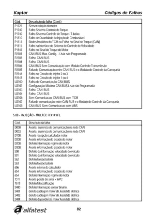 Kaptor                                                              Códigos de Falhas

 Cód.     Descrição da falha (Cont.)
 P1725    Sensor rotação do motor
 P1740    Falha Sistema Controle de Torque
 P1740    Falha Sistema Controle de Torque - T. baixa
 P1810    Falha de Quantidade de Injeção de Combustível
 P1813    Dados Inválidos do TCM ou Falha no Sinal de Torque (CAN)
 P1815    Falha na Interface do Sistema de Controle de Velocidade
 P1845    Falha no Sinal do Torque do Motor
 P2101    CAN-BUS Máx. Config. - Lista não Programada
 P2103    Falha CAN-BUS
 P2104    Falha CAN-BUS
 P2106    CAN-BUS Sem Comunicação com Módulo Controle Transmissão
 P2107    Falta de Comunicação entre CAN-BUS e o Módulo de Controle da Carroçaria
 P2146    Falha no Circuito do Injetor 2 ou 3
 P2147    Falha no Circuito do Injetor 1 ou 4
 U2100    Falha de Comunicação CAN BUS
 U2101    Configuração Máxima CAN BUS Lista não Programada
 U2103    Falha CAN BUS
 U2104    Falha CAN BUS
 U2106    Sem Comunicacao CAN-BUS com TCM
 U2107    Falta de comunicação entre CAN BUS e o Modulo de Controle da Carroçaria
 U2108    CAN-BUS Sem Comunicacao com ABS

5.08 - INJEÇÃO - MULTEC H X14YFL

 Cód.     Descrição da falha
 D000     Avaria: ausência de comunicação na rede CAN
 D003     Avaria: ausência de comunicação na rede CAN
 D108     Avaria recepção calculador motor
 D208     Avaria informação do estado do motor
 D208     Defeito informação regime do motor
 D308     Avaria informação do estado do motor
 500      Defeito da informação velocidade do veículo
 501      Defeito da informação velocidade do veículo
 562      Defeito tensão bateria
 563      Defeito tensão bateria
 606      Avaria interna do calculador
 654      Avaria informação do estado do motor
 654      Defeito informação regime do motor
 1511     Avaria perda do sinal + APC
 1613     Defeito telecodificação
 5400     Defeito informação sensor binário
 5401     defeito cablagem motor dir. Assistida elétrica
 5402     defeito cablagem motor dir. Assistida elétrica
 5404     Defeito dependência motor Assistida elétrica


                                                 82
 