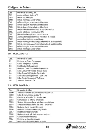 Códigos de Falhas                                                              Kaptor

 Cód.     Descrição da falha (Cont.)
 1511     Avaria perda do sinal + APC
 1613     Defeito telecodificação
 5400     Defeito informação sensor binário
 5401     defeito cablagem motor dir. Assistida elétrica
 5402     defeito cablagem motor dir. Assistida elétrica
 5404     Defeito dependência motor Assistida elétrica
 5405     Defeito sobre-intensidade motor dir. assistida elétrica
 5406     Avaria solicitação excessiva da DAE
 5407     Defeito da informação velocidade do veículo
 5408     Avaria ausência de informação velocidade do veículo
 5409     Avaria alimentação do sensor binário
 5410     Defeito informação sonda temperatura motor dir. assistida elétrica
 5411     Defeito informação sonda temperatura motor dir. assistida elétrica
 5412     defeito cablagem motor dir. Assistida elétrica
 5413     Defeito informação sensor binário

5.09 - IMOBILIZADOR GM 1

 Cód.     Descrição da falha
 011      Problema na Chave Transponder
 012      Chave Transponder Incorreta
 013      Imobilizador não Programado
 014      Nenhuma Chave Transponder Programada
 015      Falha Sensor Vel. Veículo - Tensão Baixa
 016      Falha Sensor Vel. Veículo - Tensão Alta
 017      Falha Sinal Solicitação Motor – Sem Sinal
 018      Falha Circuito Lâmpada de Verificação
 055      Substitua o Módulo UCE

5.10 - IMOBILIZADOR GM 2

 Cód.     Descrição da falha
 B1000    Substitua o unidade de controle eletrônico ( UCE )
 B3040    Falha de comunicação na linha W
 B3042    Comunicação na linha W – tensão baixa
 B3043    Comunicação na linha W- tensão alta
 B3045    Sinal do sistema de alarme anti- furto – tensão baixa
 B3048    Sinal do sistema de alarme anti- furto – tensão alta
 B3055    Nenhuma chave transponder usada
 B3056    Nenhuma chave transponder programada
 B3057    Imobilizador não programado
 B3059    Nenhum sinal de solicitação do motor recebido
 B3060    Chave transponder incorreta
 B3061    Problema na chave transponder
 B3077    Detecção da chave transponder incorreta

                                                    83
 
