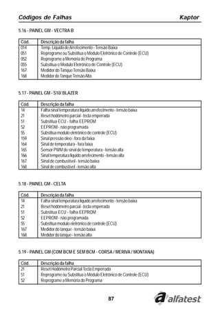 Códigos de Falhas                                                          Kaptor

5.16 - PAINEL GM - VECTRA B

 Cód.      Descrição da falha
 014       Temp. Liquido de Arrefecimento - Tensão Baixa
 051       Reprograme ou Substitua o Modulo Eletrônico de Controle (ECU)
 052       Reprograme a Memória do Programa
 055       Substitua o Modulo Eletrônico de Controle (ECU)
 167       Medidor do Tanque Tensão Baixa
 168       Medidor do Tanque Tensão Alta


5.17 - PAINEL GM - S10/ BLAZER

 Cód.      Descrição da falha
 14        Falha sinal temperatura liquido arrefecimento - tensão baixa
 21        Reset hodômetro parcial - tecla emperrada
 51        Substitua ECU - falha EEPROM
 52        EEPROM - não programada
 55        Substitua modulo eletrônico de controle (ECU)
 159       Sinal pressão óleo - fora da faixa
 164       Sinal de temperatura - fora faixa
 165       Sensor PWM de sinal de temperatura - tensão alta
 166       Sinal temperatura liquido arrefecimento - tensão alta
 167       Sinal de combustível - tensão baixa
 168       Sinal de combustível - tensão alta


5.18 - PAINEL GM - CELTA

 Cód.      Descrição da falha
 14        Falha sinal temperatura liquido arrefecimento - tensão baixa
 21        Reset hodômetro parcial - tecla emperrada
 51        Substitua ECU - falha EEPROM
 52        EEPROM - não programada
 55        Substitua modulo eletrônico de controle (ECU)
 167       Medidor do tanque - tensão baixa
 168       Medidor do tanque - tensão alta


5.19 - PAINEL GM (COM BCM E SEM BCM - CORSA / MERIVA / MONTANA)

 Cód.      Descrição da falha
 21        Reset Hodômetro Parcial Tecla Emperrada
 51        Reprograme ou Substitua o Módulo Eletrônico de Controle (ECU)
 52        Reprograme a Memória do Programa


                                                     87
 