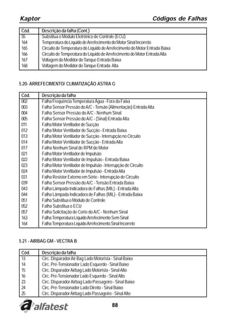 Kaptor                                                                   Códigos de Falhas
 Cód.     Descrição da falha (Cont.)
 55       Substitua o Módulo Eletrônico de Controle (ECU)
 164      Temperatura do Líquido de Arrefecimento do Motor Sinal Incorreto
 165      Circuito de Temperatura do Líquido de Arrefecimento do Motor Entrada Baixa
 166      Circuito de Temperatura do Líquido de Arrefecimento do Motor Entrada Alta
 167      Voltagem do Medidor do Tanque Entrada Baixa
 168      Voltagem do Medidor do Tanque Entrada Alta


5.20- ARREFECIMENTO/ CLIMATIZAÇÃO ASTRA G

 Cód.     Descrição da falha
 002      Falha Frequência Temperatura Água - Fora da Faixa
 003      Falha Sensor Pressão do A/C - Tensão (Alimentação) Entrada Alta
 004      Falha Sensor Pressão do A/C - Nenhum Sinal.
 005      Falha Sensor Pressão do A/C - (Sinal) Entrada Alta
 011      Falha Motor Ventilador de Sucção
 012      Falha Motor Ventilador de Sucção - Entrada Baixa
 013      Falha Motor Ventilador de Sucção - Interrupção no Circuito
 014      Falha Motor Ventilador de Sucção - Entrada Alta
 017      Falha Nenhum Sinal de RPM do Motor
 021      Falha Motor Ventilador de Impulsão
 022      Falha Motor Ventilador de Impulsão - Entrada Baixa
 023      Falha Motor Ventilador de Impulsão - Interrupção de Circuito
 024      Falha Motor Ventilador de Impulsão - Entrada Alta
 031      Falha Resistor Externo em Série - Interrupção de Circuito
 039      Falha Sensor Pressão do A/C - Tensão Entrada Baixa
 043      Falha Lâmpada Indicadora de Falhas (MIL) - Entrada Alta
 044      Falha Lâmpada Indicadora de Falhas (MIL) - Entrada Baixa
 051      Falha Substitua o Módulo de Controle
 052      Falha Substitua o ECU
 057      Falha Solicitação de Corte do A/C - Nenhum Sinal
 163      Falha Temperatura Líquido Arrefecimento Sem Sinal
 164      Falha Temperatura Líquido Arrefecimento Sinal Incorreto


5.21 - AIRBAG GM - VECTRA B

 Cód.     Descrição da falha
 13       Circ. Disparador Air Bag Lado Motorista - Sinal Baixo
 14       Circ. Pré-Tensionador Lado Esquerdo - Sinal Baixo
 15       Circ. Disparador Airbag Lado Motorista - Sinal Alto
 16       Circ. Pré-Tensionador Lado Esquerdo - Sinal Alto
 23       Circ. Disparador Airbag Lado Passageiro - Sinal Baixo
 24       Circ. Pré-Tensionador Lado Direito - Sinal Baixo
 25       Circ. Disparador Airbag Lado Passageiro - Sinal Alto

                                                  88
 