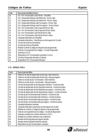 Códigos de Falhas                                                                  Kaptor

 Cód.      Descrição da falha (Cont.)
 26        Circ. Pré-Tensionador Lado Direito - Sinal Alto
 31        Circ. Disparador Airbag Lado Motorista - Resist. Alta
 32        Circ. Disparador Airbag Lado Motorista - Resist. Baixa
 33        Circ. Disparador Airbag Lado Passageiro - Resist. Alta
 34        Circ. Disparador Airbag Lado Passageiro - Resist. Baixa
 35        Circ. Pré-Tensionador Lado Esquerdo Resist. Alta
 36        Circ. Pré-Tensionador Lado Esquerdo Resist. Baixa
 37        Circ. Pré-Tensionador Lado Direito Resist. Alta
 38        Circ. Pré-Tensionador Lado Direito Resist. Baixa
 43        Lâmpada Indicadora de Sinal Alto
 44        Lâmpada Indicadora - Sinal Baixo ou Interrupção de Circuito
 48        Tensão do Sistema Sinal Baixo
 49        Tensão do Sistema Sinal Alto
 52        Modulo Controle (Código de Disparo) não programado
 53        Falta de Correspondência Códigos - Circuito Disparador
 55        Substitua o ECU
 56        Dispositivos Pré-Tensionador acionados 3 vezes
 66        Circuitos Disparador Ativados (Colisão)
 67        Dispositivos Pré-Tensionador Ativados


5.22 - AIRBAG SAB 6

 Cód.      Descrição da falha
 04        Falha no circuito do disparador do Air-bag - lado motorista
 05        Falha no circuito do disparador do Air-bag - lado passageiro
 06        Falha no circuito do pré- tensionador - lado motorista
 07        Falha no circuito do pré- tensionador - lado passageiro
 31        Circuito do disparador do Air-Bag lado motorista - resistência alta
 32        Circuito do disparador do Air-Bag lado motorista - resistência baixa
 33        Circuito do disparador do Air-Bag lado passageiro - resistência alta
 34        Circuito do disparador do Air-Bag lado passageiro - resistência baixa
 35        Circuito do pré-tensionador lado motorista - resistência alta
 36        Circuito do pré-tensionador lado motorista - resistência baixa
 37        Circuito do pré-tensionador lado passageiro - resistência alta
 38        Circuito do pré-tensionador lado passageiro - resistência baixa
 43        Lâmpada indicadora sinal alto
 44        Lâmpada indicadora sinal baixo ou interrupção de circuito
 52        Módulo de controle ( Código de disparo ) não programado
 53        Falta de correspondência de códigos - circuito do disparador
 55        Substitua unidade de controle eletrônico ( UCE )
 56        Unidade de controle eletrônico não reutilizável
 65        Atuador do Air-Bag lado passageiro ativado
 66        Atuador do Air-Bag lado motorista ativado
 67        Dispositivos de pré-tensionadores ativados

                                                    89
 