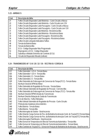 Kaptor                                                                   Códigos de Falhas
5.23 - AIRBAG S

 Cód.      Descrição da falha
 21        Falha Circuito Disparador Lado Motorista – Curto Circuito a Massa
 22        Falha Circuito Disparador Lado Motorista - Curto Circuito com 12V
 23        Falha Circuito Disparador Lado Passageiro - Curto Circuito a Massa
 25        Falha Circuito Disparador Lado Passageiro - Curto Circuito com 12V
 31        Falha Circuito Disparador Lado Motorista - Resistência Alta
 32        Falha Circuito Disparador Lado Motorista - Resistência Baixa
 33        Falha Circuito Disparador Lado Passageiro - Resistência Alta
 34        Falha Circuito Disparador Lado Passageiro - Resistência Baixa
 44        Falha Circuito Lâmpada Indicadora Falhas
 48        Tensão da Bateria Baixa
 49        Tensão da Bateria Alta
 51        ECU - Código Disparador Não Programado
 53        Reprograme o ECU - Código Disparador
 55        Substitua o Modulo Eletrônico de Controle (ECU)
 66        Circuito do Disparador Ativado (colisão)


5.24 - TRANSMISSÃO AF 13 II / 20 / 22 / 30 - VECTRA B / CORSA B

 Cód.      Descrição da falha
 017       Falha Solenóide 1-2/3-4 - Tensão Baixa
 025       Falha Solenóide 1-2/3-4 - Tensão Alta
 026       Falha Solenóide 2-3 - Tensão Baixa
 028       Falha Solenóide 2-3 - Tensão Alta
 029       Falha Solenóide da Embreagem do Conversor de Torque(TCC) - Tensão Baixa
 031       Nenhum Sinal de RPM do Motor
 032       Falha Solenóide do Regulador de Pressão - Tensão Baixa
 033       Falha Válvula Solenóide do Regulador de Pressão - Corrente Alta
 036       Falha Solenóide da Embreagem do Conversor de Torque (TCC) - Tensão Alta
 038       Nenhum Sinal de RPM Entrada da Transmissão
 039       Nenhum Sinal de Rotação de Saída da Transmissão
 041       Erro de Marcha - Falha Hidráulica
 042       Falha Válvula Solenóide do Regulador de Pressão - Curto-Circuito
 047       Proteção das mudanças descendentes
 048       Falha Bateria - Tensão Baixa
 049       Falha Bateria - Tensão Alta
 056       Falha Interruptor do Seletor - Sinal Incorreto
 057       Falha Sinal de Carga-Sensor de Pos. da Borboleta Aceleração Contr. de Tração(TC) Tensão Baixa
 058       Falha Sinal de Carga-Sensor de Pos. da Borboleta Aceleração Contr. de Tração(TC) Tensão Alta
 059       Falha Interruptor Park/Neutro - Sinal Incorreto
 066       Falha Sensor de Temperatura de Óleo da Transmissão Automática - Tensão Alta
 067       Falha Sensor de Temperatura de Óleo da Transmissão Automática - Tensão Baixa
 074       Falha Controle de Tração(TC) - Sensor de Posição de Borboleta de Aceleração - Sinal Incorreto

                                                  90
 