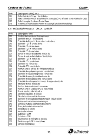Códigos de Falhas                                                                         Kaptor

 Cód.     Descrição da falha (Cont.)
 075      Falha Controle de Torque - Tensão Baixa
 076      Falha Sensor de Posição da Borboleta de Aceleração(TPS) do Motor - Sinal Incorreto de Carga
 077      Falha Interruptor Kickdown - Tensão Baixa
 078      Transmissão Automática de Período de Mudanças Excessivamente Longo

5.25 - TRANSMISSÃO AR 25 / 35 - OMEGA / SUPREMA

 Cód.     Descrição da falha
 010      Codificação de variáveis não programadas
 013      Solenóide do TCC - circuito aberto
 014      Solenóide do Regulador de pressão - circuito aberto
 015      Solenóide 1-2/3-4 - circuito aberto
 016      Solenóide 2-3 - circuito aberto
 017      Solenóide 1-2/3-4 – tensão baixa
 018      Solenóide 2-3 - tensão baixa
 021      Sensor de posição da borboleta – tensão alta
 022      Sensor de posição da borboleta – Tensão baixa
 025      Solenóide 1-2/3-4 – tensão alta
 026      Solenóide 2-3 – tensão baixa
 028      Solenóide 2-3 – tensão alta
 029      Solenóide TCC – tensão baixa
 031      Nenhum sinal de entrada de RPM da transmissão
 032      Solenóide do regulador de pressão – tensão baixa
 033      Solenóide do regulador de pressão – tensão alta
 034      Solenóide de aplicação da cinta – tensão alta
 035      Solenóide de aplicação da cinta – tensão baixa
 036      Solenóide da embreagem do conversor de torque – tensão alta
 037      Interruptor de freio - tensão alta
 038      Nenhum sinal de entrada da trasnmissão
 039      Nenhum sinal de saída de RPM da transmissão
 041      Erro de marcha – falha hidráulica
 042      Solenóide reguladora de pressão
 043      Circuito do relé de controle da massa
 044      Solenóide de aplicação da cinta de frenagem - circuito aberto
 045      Tensão contínua da bateria da embreagem
 046      Defeito na mudança para marcha descendente
 047      Proteção de redução das marchas
 048      tensão baixa da bateria
 049      tensão alta da bateria
 051      Substitua o ECM
 055      Substitua a ECU
 056      Sinal incorreto do interruptor da alavanca
 057      Sinal de carga do TPS - fora de faixa
 058      Corte do injetor/ignição


                                                  91
 