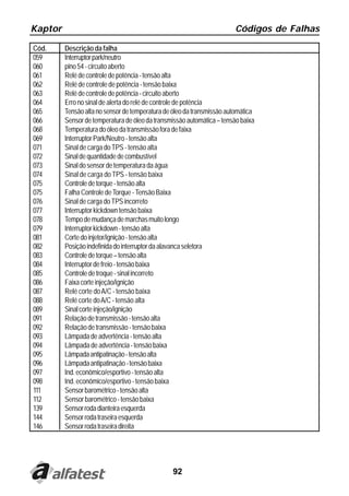 Kaptor                                                                 Códigos de Falhas

Cód.     Descrição da falha
059      Interruptor park/neutro
060      pino 54 - circuito aberto
061      Relé de controle de potência - tensão alta
062      Relé de controle de potência - tensão baixa
063      Relé de controle de potência - circuito aberto
064      Erro no sinal de alerta do relé de controle de potência
065      Tensão alta no sensor de temperatura de óleo da transmissão automática
066      Sensor de temperatura de óleo da transmissão automática – tensão baixa
068      Temperatura do óleo da transmissão fora de faixa
069      Interruptor Park/Neutro - tensão alta
071      Sinal de carga do TPS - tensão alta
072      Sinal de quantidade de combustível
073      Sinal do sensor de temperatura da água
074      Sinal de carga do TPS - tensão baixa
075      Controle de torque - tensão alta
075      Falha Controle de Torque - Tensão Baixa
076      Sinal de carga do TPS incorreto
077      Interruptor kickdown tensão baixa
078      Tempo de mudança de marchas muito longo
079      Interruptor kickdown - tensão alta
081      Corte do injetor/ignição - tensão alta
082      Posição indefinida do interruptor da alavanca seletora
083      Controle de torque – tensão alta
084      Interruptor de freio - tensão baixa
085      Controle de troque - sinal incorreto
086      Faixa corte injeção/ignição
087      Relé corte do A/C - tensão baixa
088      Relé corte do A/C - tensão alta
089      Sinal corte injeção/ignição
091      Relação de transmissão - tensão alta
092      Relação de transmissão - tensão baixa
093      Lâmpada de advertência - tensão alta
094      Lâmpada de advertência - tensão baixa
095      Lâmpada antipatinação - tensão alta
096      Lâmpada antipatinação - tensão baixa
097      Ind. econômico/esportivo - tensão alta
098      Ind. econômico/esportivo - tensão baixa
111      Sensor barométrico - tensão alta
112      Sensor barométrico - tensão baixa
139      Sensor roda dianteira esquerda
144      Sensor roda traseira esquerda
146      Sensor roda traseira direita




                                                92
 