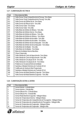 Kaptor                                                                Códigos de Falhas
5.27 - CLIMATIZAÇÃO VECTRA B

 Cód.     Descrição da falha
 010      Falha Sensor Temp.Compartimento de Passag.-Tens.Baixa
 011      Falha Sensor Temp.Compartimento de Passag.-Tens.Alta
 012      Falha Sensor do Defletor de Ar -Tens.Baixa
 013      Falha Sensor do Difusor de Ar - Tens.Alta
 014      Falha Sensor Solar -Tens.Baixa
 015      Falha Sensor Solar -Tens.Alta
 016      Falha Motor do Defletor de Mistura - Tens.Alta
 017      Falha Motor do Defletor Interno -Tens.Baixa
 018      Falha Motor do Defletor de Mistura - Tens.Alta
 019      Falha Motor do Defletor de Mistura - Tens.Baixa
 020      Falha Motor do Defletor do Assoalho - Tens.Alta
 021      Falha Motor do Defletor do Assoalho - Tens.Baixa
 022      Falha Motor do Defletor do Desembaçador - Tens.Alta
 023      Falha Motor do Defletor do Desembaçador - Tens.Baixa
 024      Falha Motor do Ventilador - Tens.Alta
 025      Falha Motor do Ventilador - Tens.Baixa
 026      Motor do Ventilador Interno Não Ativo
 027      Chave Emperrada
 028      Falha Válvula de Corte de Aquecimento -Tens.Baixa
 029      Falha Válvula de Corte de Aquecimento -Tens.Alta
 030      Falha Válvula de Circulação de Ar -Tens.Alta
 031      Falha Válvula de Circulação de Ar -Tens.Baixa
 032      Problema no Circuito do Relê do Ventilador
 051      Substitua o Modulo Eletrônico de Controle (ECU)
 052      Codificação de Variáveis Não Programada
 055      Substitua o Modulo Eletrônico de Controle (ECU)
 169      Falha Sensor da Roda Dianteira Esquerda - Tens.Baixa
 171      Falha Sensor da Roda Dianteira Esquerda – Tens.Alta


5.28 - CLIMATIZAÇÃO ASTRA & ZAFIRA

 Cód.     Descrição da falha
 1        Sensor Interior - Entrada Baixa
 2        Sensor Interiror - Entrada Alta
 3        Sensor Difusor Pes - Entrada Baixa
 4        Sensor Difusor Pes - Entrada Alta
 5        Sensor Roda Dianteira Esquerda - Voltagem Baixa
 6        Sensor de Temperatura Externa - Voltagem Baixa
 7        Sensor de Temperatura do Compartimento de Passageiros - Voltagem Baixa
 8        Sensor de Temperatura do compartimento de Passageiros - Voltagem Alta
 9        Sensor de Temperatura do Evaporador - Voltagem Baixa
 10       Sensor de Temperatura do Evaporador - Voltagem Alta

                                                94
 