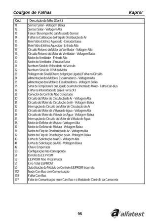 Códigos de Falhas                                                                   Kaptor
 Cód.    Descrição da falha (Cont.)
11      Sensor Solar - Voltagem Baixa
12      Sensor Solar - Voltagem Alta
13      Faixa / Desempenho da Massa do Sensor
14      Falha na Calibraçao do Flap de Distribuição de Ar
15      Relé Vidro Elétrico Aquecido - Entrada Baixa
16      Relé Vidro Elétrico Aquecido - Entrada Alta
17      Circuito Retorno do Motor do Ventilador - Voltagem Alta
18      Circuito Retorno do Motor do Ventilador - Voltagem Baixa
19      Motor do Ventilador - Entrada Alta
20      Motor do Ventilador - Entrada Baixa
21      Nenhum Sinal de Velocidade do Veículo
22      Nenhum Sinal de RPM do Motor
23      Voltagem do Sinal (Chave de Ignição Ligada) Falha no Circuito
24      Alimentação dos Motores Escalonadores - Voltagem Alta
25      Alimentação dos Motores Escalonadores - Voltagem Baixa
26      Sinal de Temperatura do Líquido de Arrefecimento do Motor - Falha Can-Bus
27      Falha na Intensidade de Luzes Forecc43
28      Conector de Controle Não Conectado
30      Circuito do Motor de Circulação de Ar - Voltagem Alta
31      Circuito do Motor de Circulação de Ar - Voltagem Baixa
32      Interrupção do Circuito do Motor de Circulação de Ar
33      Circuito do Motor da Válvula de Água - Voltagem Alta
34      Circuito do Motor da Válvula de Água - Voltagem Baixa
35      Interrupção do Circuito do Motor da Válvula de Água
36      Motor de Defletor de Mistura - Voltagem Alta
37      Motor de Defletor de Mistura - Voltagem Baixa
38      Motor do Flap de Distribuição de Ar - Voltagem Alta
39      Motor do Flap de Distribuição de Ar - Voltagem Baixa
40      Linha de Solicitação do A/C - Voltagem Alta
41      Linha de Solicitação do A/C - Voltagem Baixa
42      Chave Emperrada
50      Configuração Não Corresponde
51      Defeito da EEPROM
52      EEPROM Não Programada
53      Erro Total EEPROM
55      Substituição do Módulo de Controle EEPROM Incorreta
192     Node Can-Bus sem Comunicação
193     Falha Can-Bus
197     Falta de Comunicação entre Can-Bus e o Módulo de Controle da Carroceria




                                                95
 