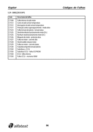 Kaptor                                                    Códigos de Falhas
5.29 - DIREÇÃO EHPS

 Cód.     Descrição da falha
 C1508    Falha interna circuito motor
 C1512    Curto circuito sensor temperatura
 C1512    Interrupção circuito sensor temperatura
 C1517    Proteção contra superaquecimento - modo ativo
 C1523    Falha tensão da bateria - tensão baixa
 C1525    Sinal intermitente funcionamento motor (D+)
 C1525    Nenhum sinal funcionamento motor (D+)
 C1526    Bloqueio do motor - proteção ativa
 C1527    Falha no motor - corrente alta
 C1528    Sinal invalido rotação motor
 C1529    Falha no motor - corrente baixa
 C1530    Faixa/desempenho tensão bateria
 C1550    Substitua a ECU
 C1550    Substitua ECU - falha EEPROM
 C1550    ECU - falha interna
 C1550    Falha ECU - memória RAM




                                                 96
 