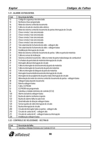 Kaptor                                                                    Códigos de Falhas
5.31 - ALARME ASTRA/ZAFIRA
 Cód.     Descrição da falha
 13       Código de segurança não detectado
 14       Nenhuma chave programada
 16       Motor do sistema central do travamento
 18       Falha no circuito de sinal do vidro elétrico
 20       Motor do sistema central de travamento de portas Interrupção de Circuito
 21       Chave remota 1 não sincronizada
 22       Chave remota 2 não sincronizada
 23       Chave remota 3 não sincronizada
 24       Chave remota 4 não sincronizada
 25       Chave remota 5 não sincronizada
 27       Teto solar/sinal de fechamento do vidro - voltagem alta
 28       Teto solar/sinal de fechamento do vidro - voltagem baixa
 29       Imobilização Interrupção do circuito
 31       Motor do sistema central de travamento de portas - falha na porta do motorista
 32       Falha no sensor de inclinação
 34       Sistema central de travamento - falha no motor do porta malas/tanque de combustível
 36       Fechadura da porta lado do motorista interrupção de circuito
 37       Interruptor ultrason interrupção de circuito
 41       Falha no interruptor de destravamento da porta do motorista
 42       Falha no interruptor de travamento da porta do motorista
 43       Falha no interruptor de bloqueio da porta do motorista
 44       Interruptor travamento/destravamento interrupção de circuito
 45       Interruptor de desacoplamento do porta-malas Interrupção de circuito
 47       Alimentação do motor do sistema central de travamento de portas - voltagem baixa
 48       Voltagem baixa durante travamento
 50       Bateria voltagem baixa
 51       Falha EEPROM
 52       EEPROM não programada
 56       Substitua o módulo eletrônico de controle (ECU)
 120      Alarme da bateria voltagem baixa
 121      Buzina de alarme nenhuma resposta
 122      Buzina de alarme falha no auto-teste
 123      Sinal indicador de diração voltagem baixa
 124      Sensor quebra de vidro interrupção de circuito
 125      Buzina interrupção de circuito
 200      Circuito do interruptor todas as portas - voltagem alta
 210      Circuito de saída do AC - voltagem alta
 211      Circuito de saída do AC - voltagem baixa ou interrupção
 228      Imobilização voltagem baixa
5.32 - CONTROLE DE VELOCIDADE - VECTRA B

 Cód.     Descrição da falha
 55       Substitua o Módulo Eletrônico de Controle (ECU)

                                                  98
 
